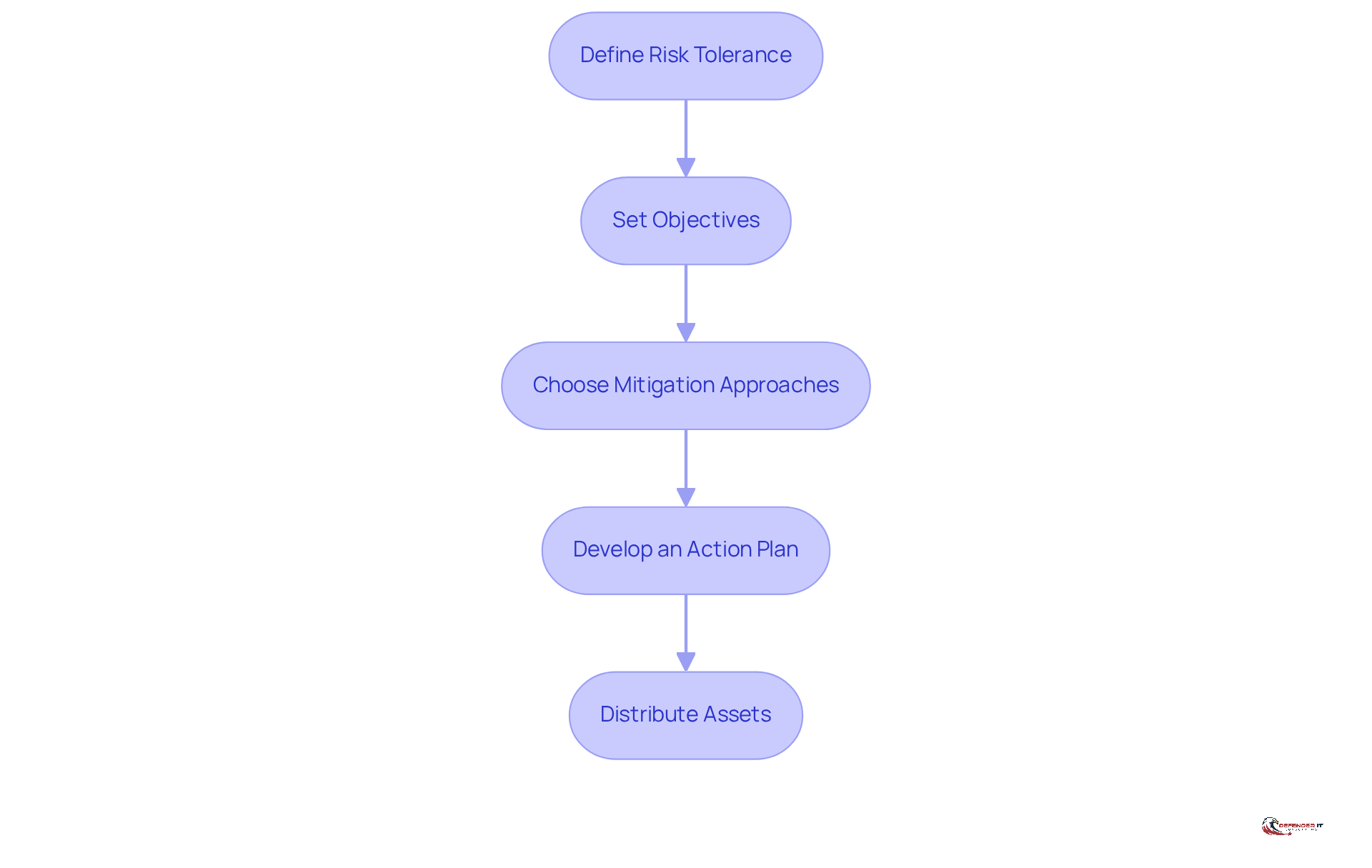 Each box represents a step in the process of creating a risk management strategy. Follow the arrows to see how each step leads to the next, guiding you through the entire approach.