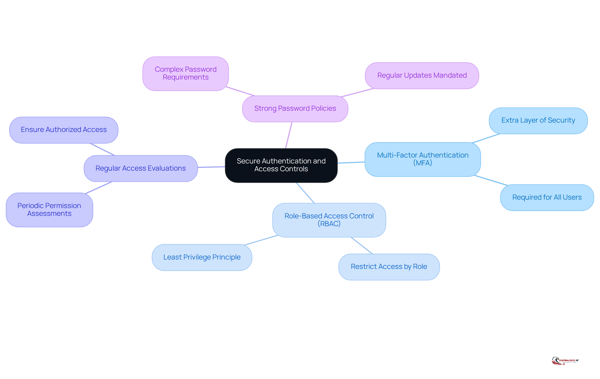 The center represents the main goal of securing cardholder information, while the branches show the key practices that help achieve this goal. Each branch can be explored for more details on how to implement these practices.