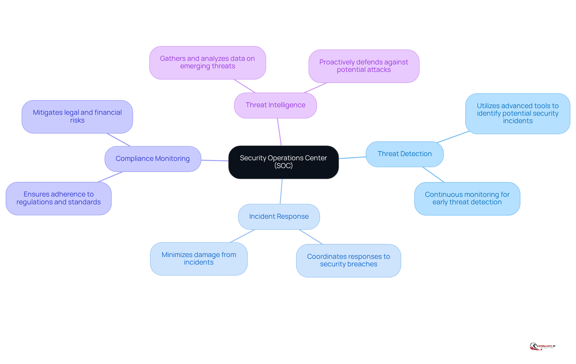 The center represents the SOC, and each branch shows a critical function. Follow the branches to understand how each function contributes to the overall security strategy.