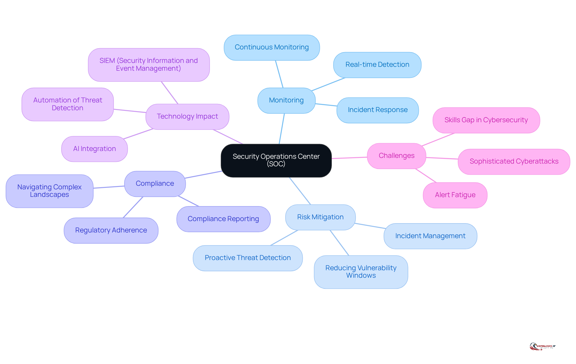 The central node represents the SOC, while the branches show its key responsibilities and challenges. Each color-coded branch helps you see how different aspects contribute to the overall function and importance of the SOC in cybersecurity.