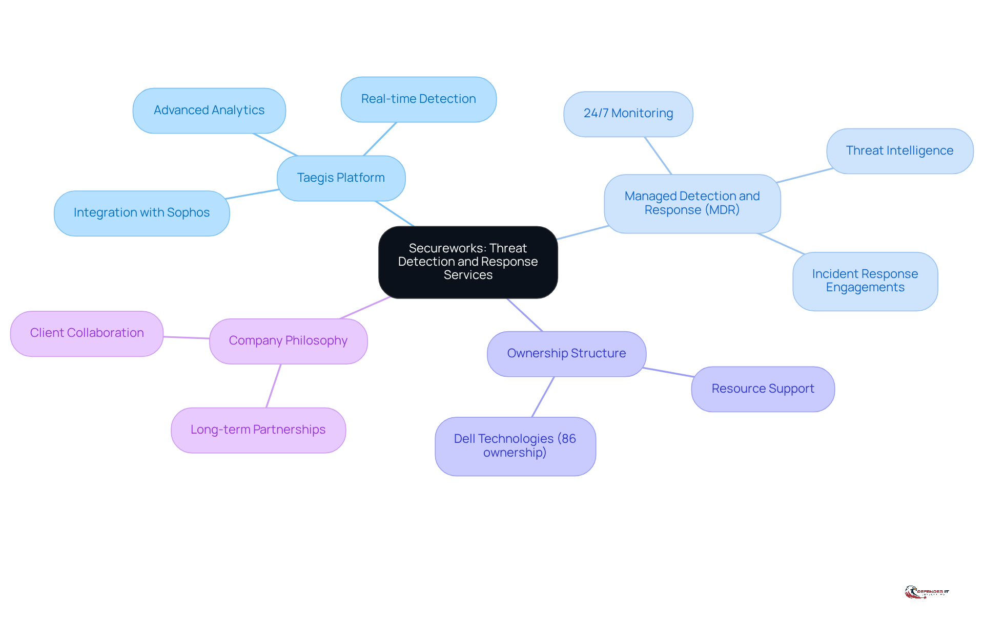 The central node represents Secureworks, while the branches illustrate different aspects of their services and strategies. Follow the branches to explore how each component contributes to their overall approach to cybersecurity.