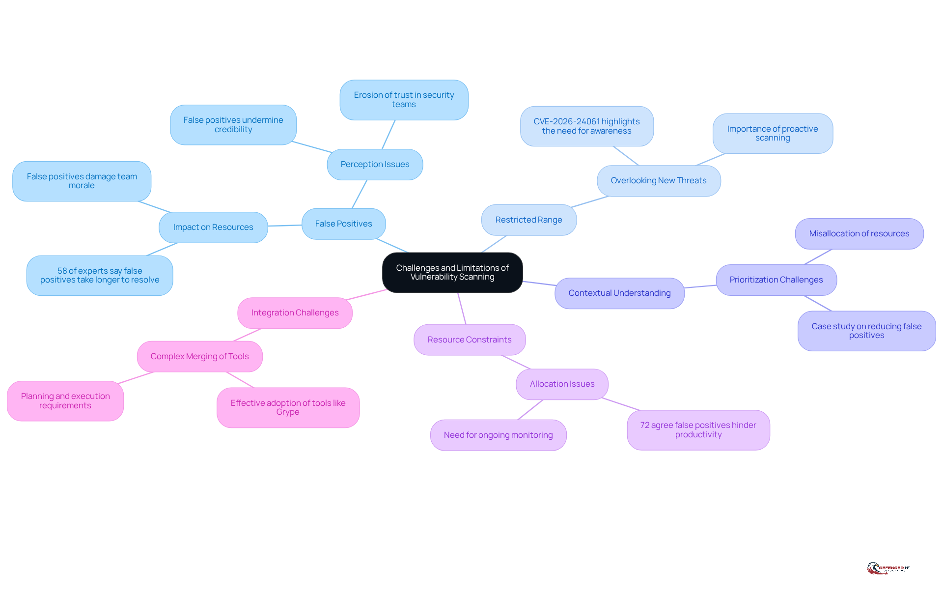 The central node represents the main topic, while each branch highlights a specific challenge. Sub-branches provide additional details, such as statistics and examples, helping you understand the complexities of vulnerability scanning.