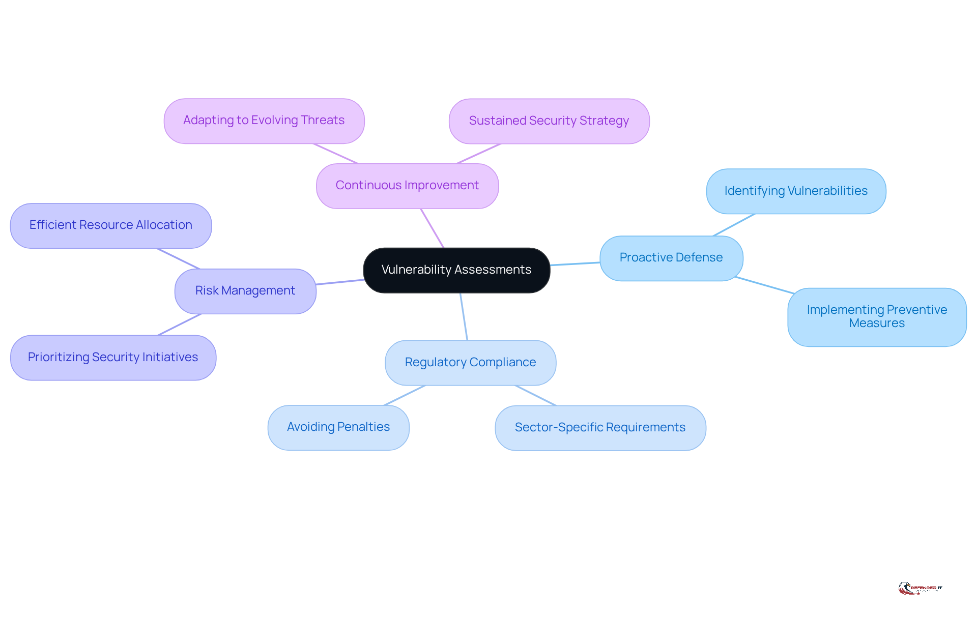 The central node represents the main topic, while the branches show the key reasons why vulnerability assessments are crucial. Each color-coded branch helps you easily identify and understand each aspect of the evaluation process.