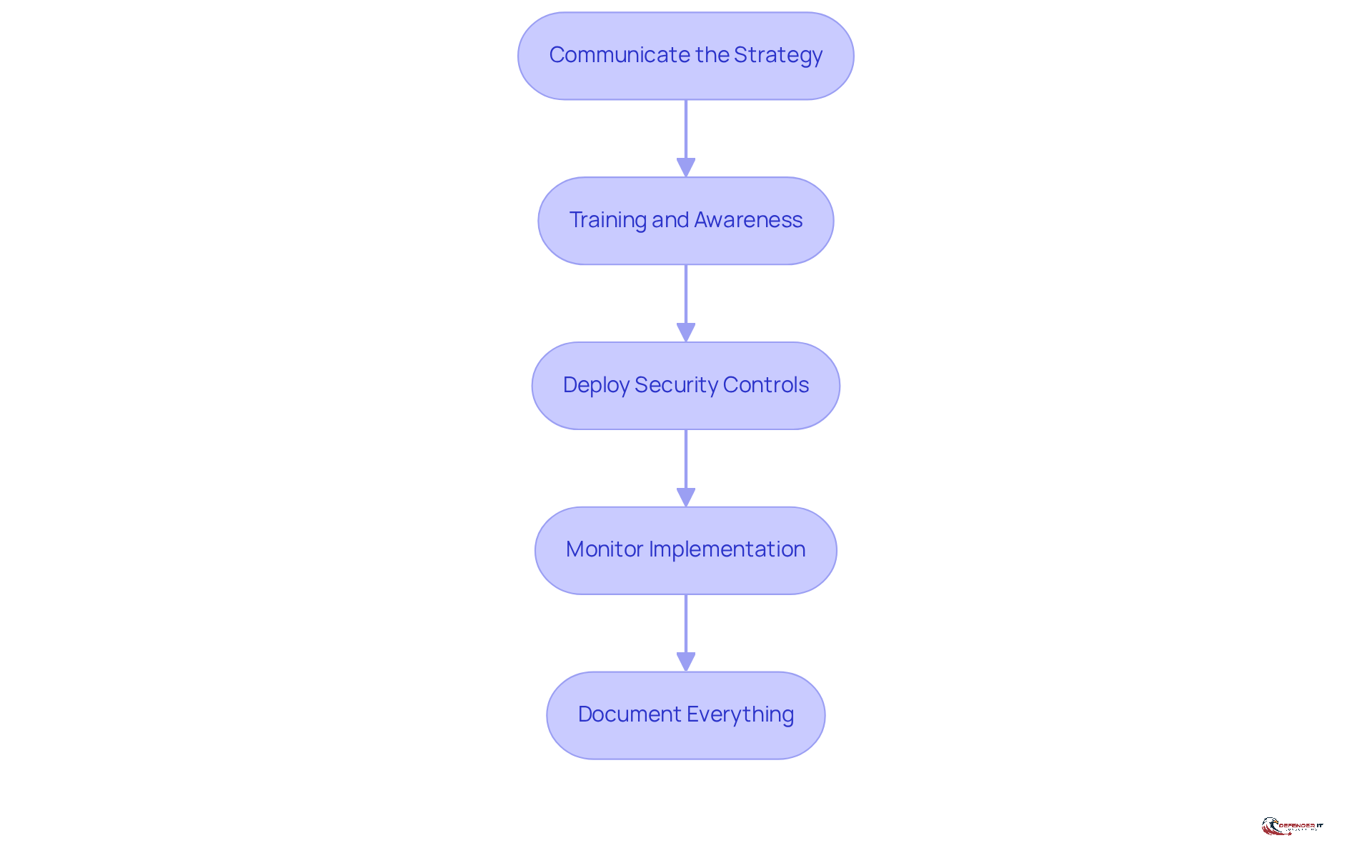 Each box represents a critical step in the risk management process. Follow the arrows to see how each step builds on the previous one, guiding you through the implementation of a robust cybersecurity strategy.