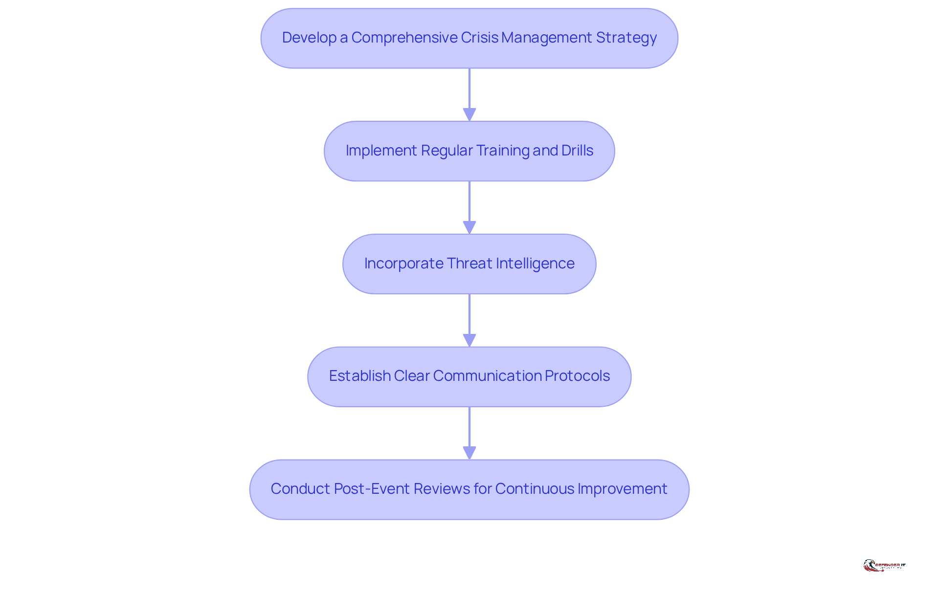 Each box represents a key practice in incident response. Follow the arrows to see how these practices build on each other to create a comprehensive response strategy.