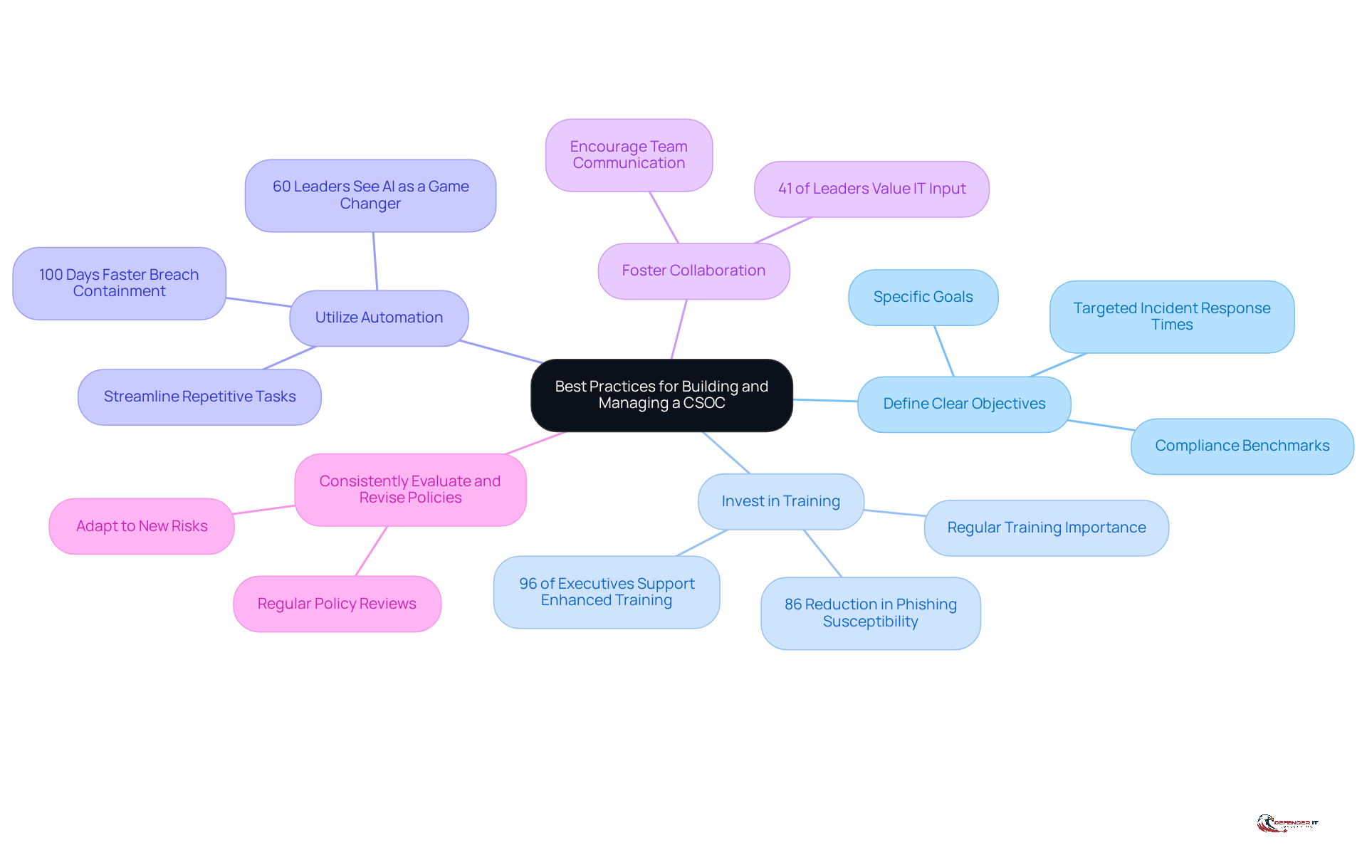 The central node represents the overall goal of enhancing CSOC effectiveness. Each branch shows a specific best practice, and sub-branches can provide additional details or statistics that support each practice.