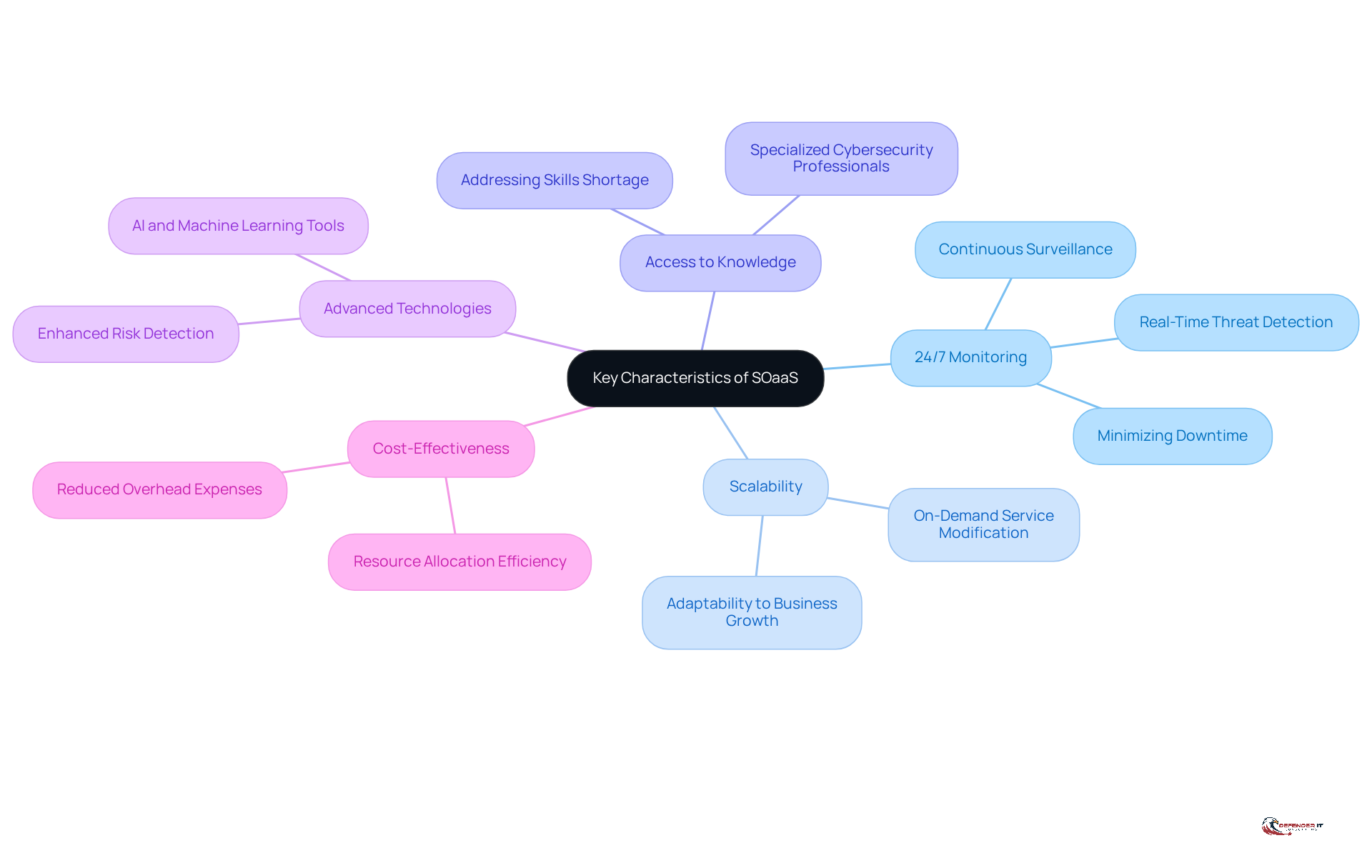 The central node represents SOaaS, and each branch shows a key characteristic. Follow the branches to explore how each feature contributes to the overall service.