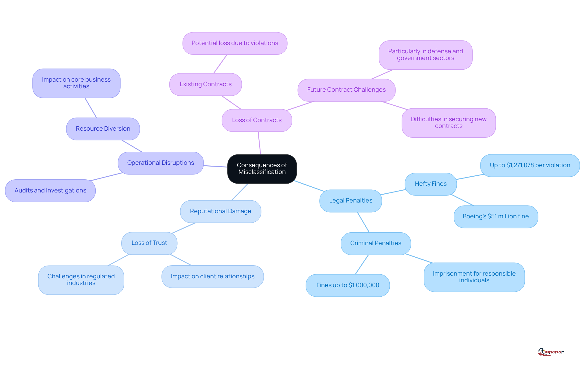 The center shows the main issue of misclassification, and the branches illustrate the different consequences. Each branch highlights a specific area affected, helping you understand the broad impact of misclassification.