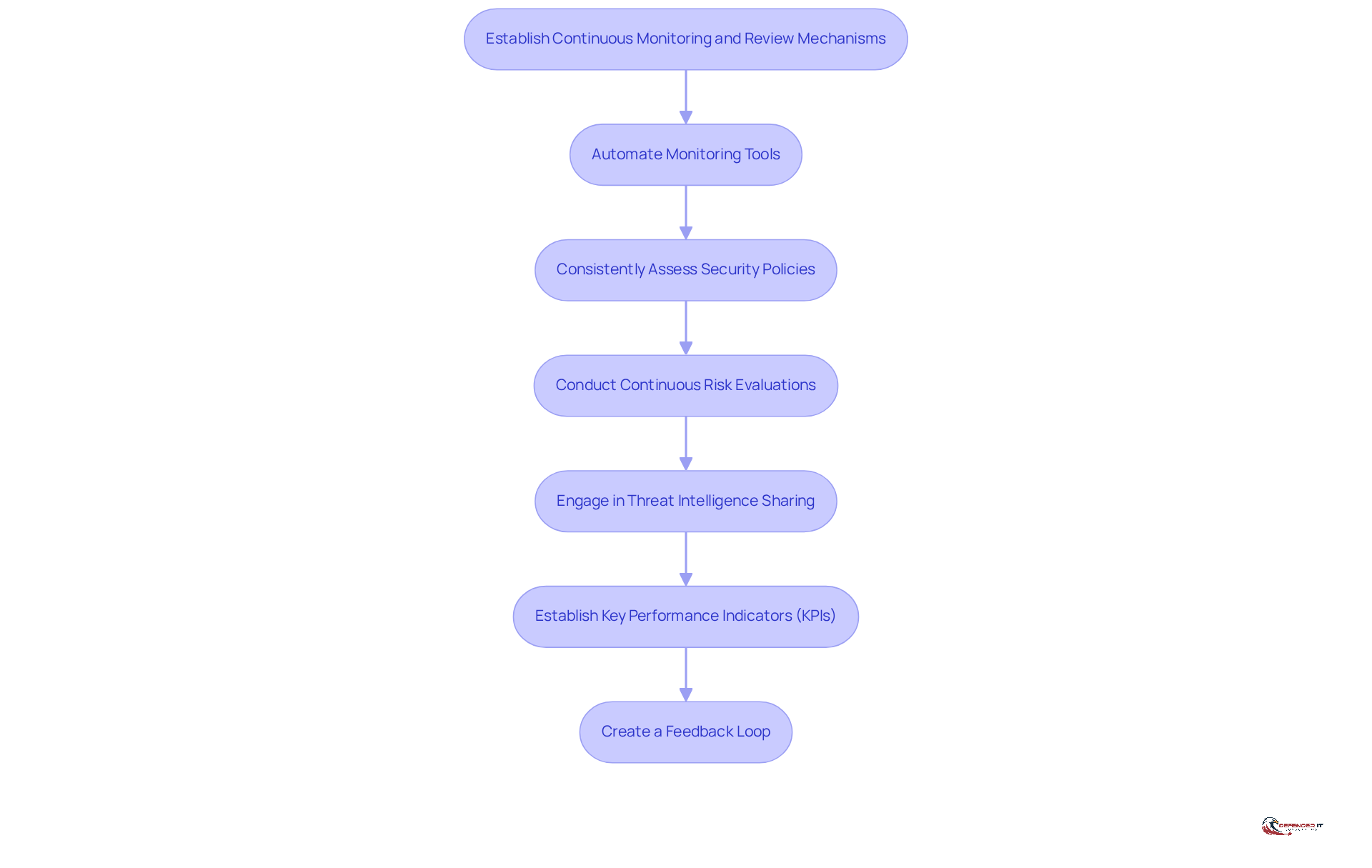 Each box represents a key practice for enhancing security. Follow the arrows to see how these practices connect and contribute to a stronger information protection strategy.