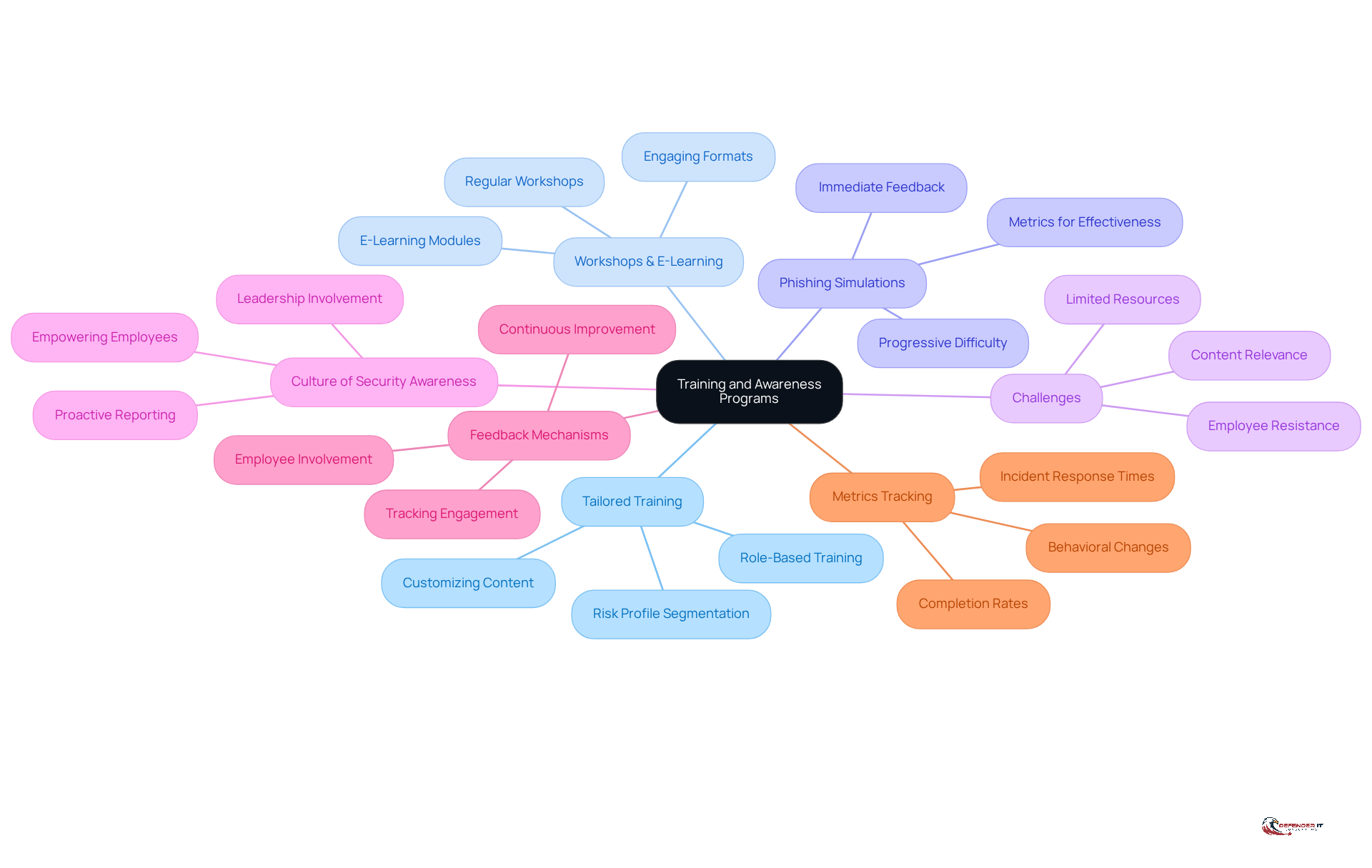 The center represents the main focus on training and awareness, while the branches show different aspects that contribute to effective programs. Each color-coded branch helps you quickly identify related topics.