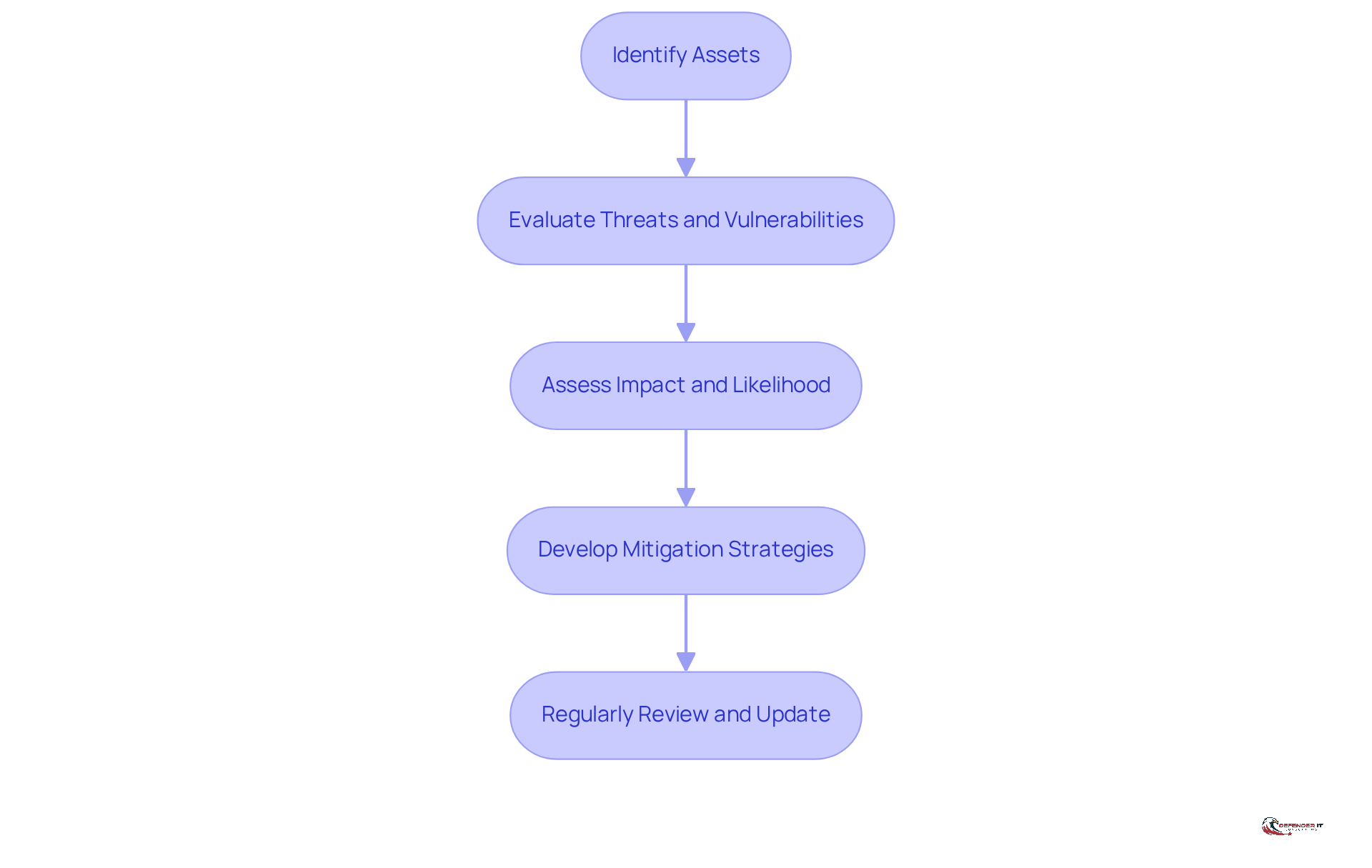 Each box represents a step in the risk assessment process. Follow the arrows to see how to move from identifying your assets to regularly reviewing your assessments, ensuring you stay ahead of potential threats.