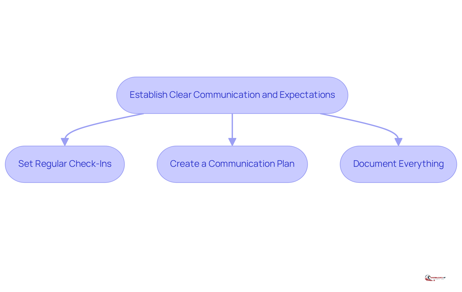 Follow the arrows to see how to set up effective communication in a consulting engagement. Each box represents a step you should take to ensure everyone is on the same page.
