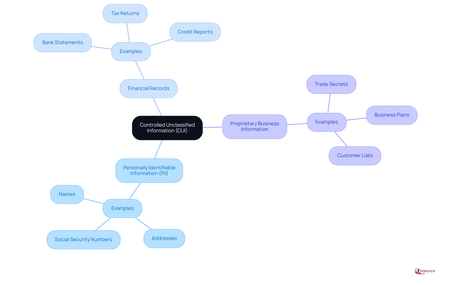The center represents the main topic of CUI, while the branches show specific types of sensitive information that need protection. Each color-coded branch helps you quickly identify different categories of CUI.