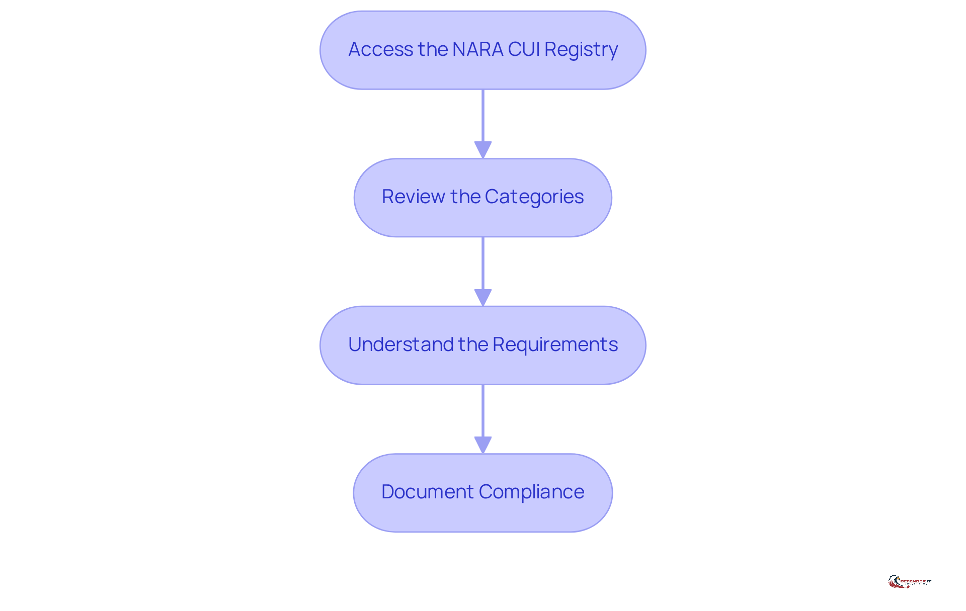 Each box represents a step in the process of consulting the NARA CUI Registry. Follow the arrows to navigate through the steps, ensuring you complete each one to maintain compliance.