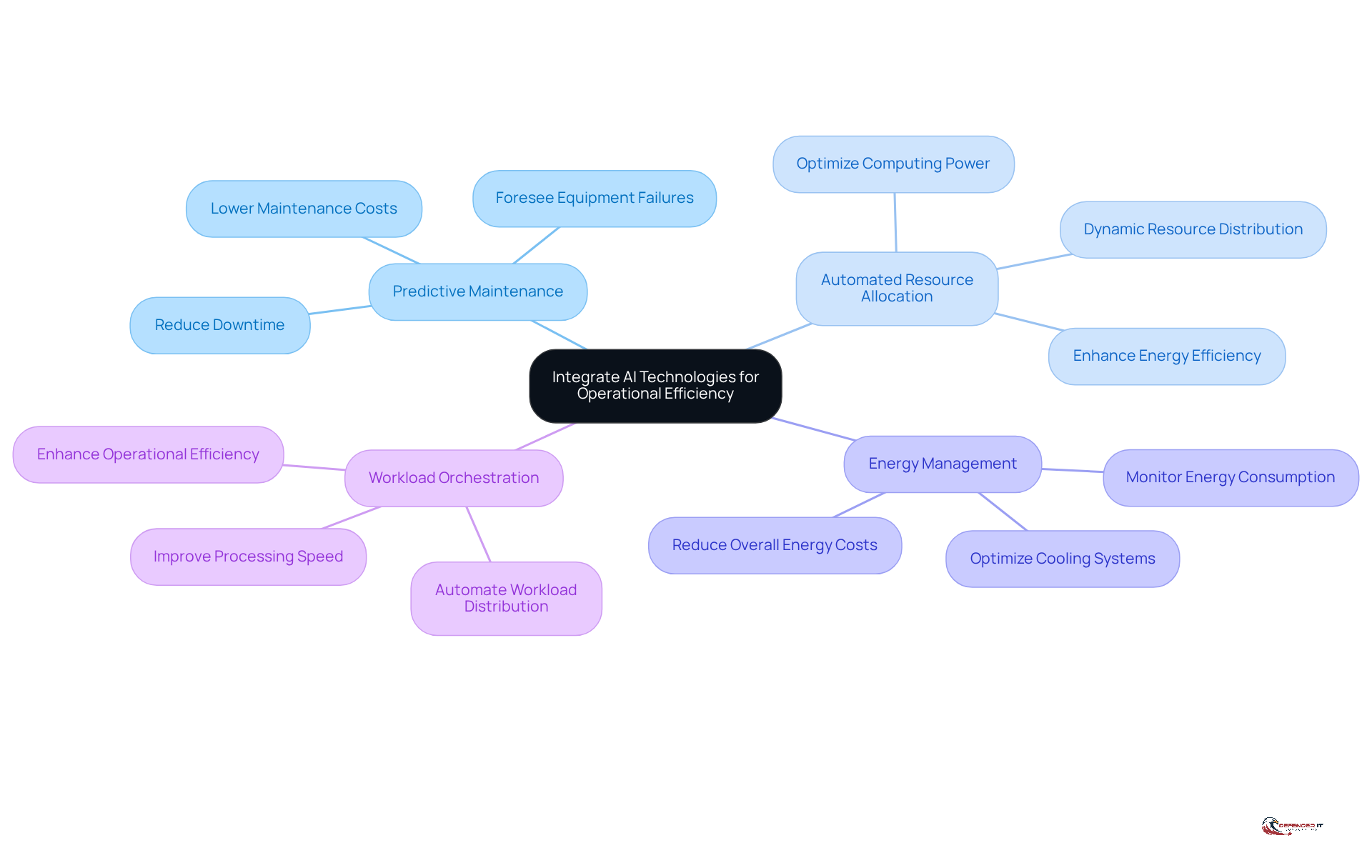 The central node represents the main focus on integrating AI for efficiency. Each branch shows a specific strategy, and the sub-branches highlight how these strategies work to improve operations and reduce costs.