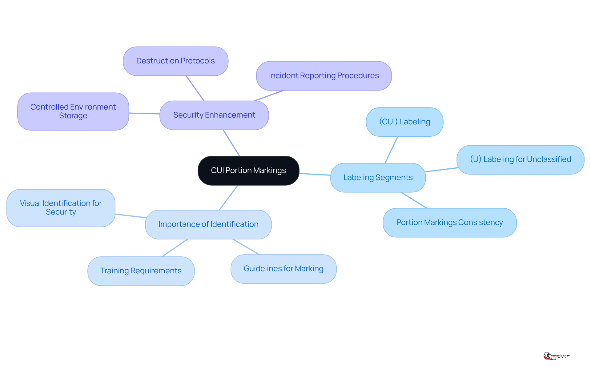 The center shows the main topic, and the branches illustrate key practices and their importance. Follow the branches to understand how labeling helps manage sensitive information.