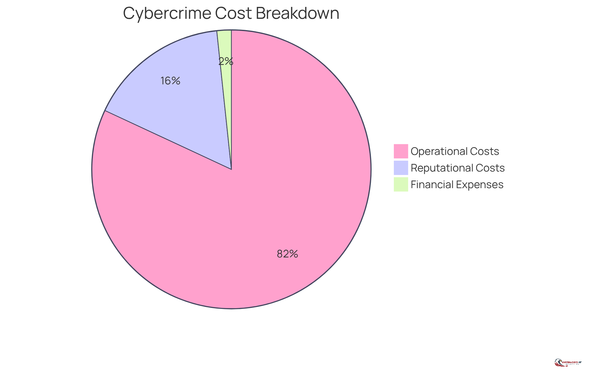 Each segment of the pie shows a different type of cost associated with cybercrime. The size of each slice indicates how much that cost contributes to the total projected cybercrime expenses.