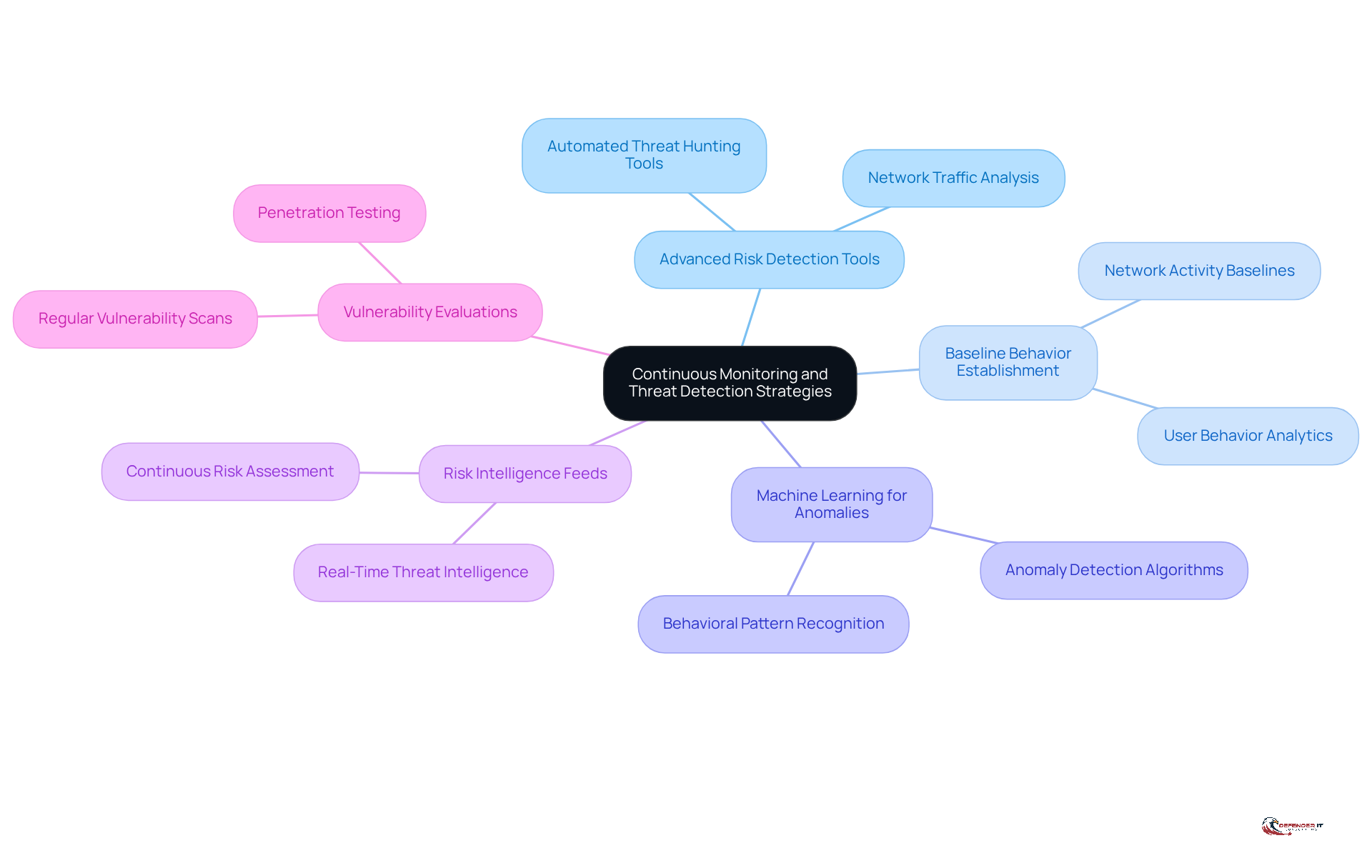 The center represents the overall strategy, while the branches show the key components that support effective risk detection and management. Each branch is a crucial part of the strategy, helping organizations stay vigilant against threats.