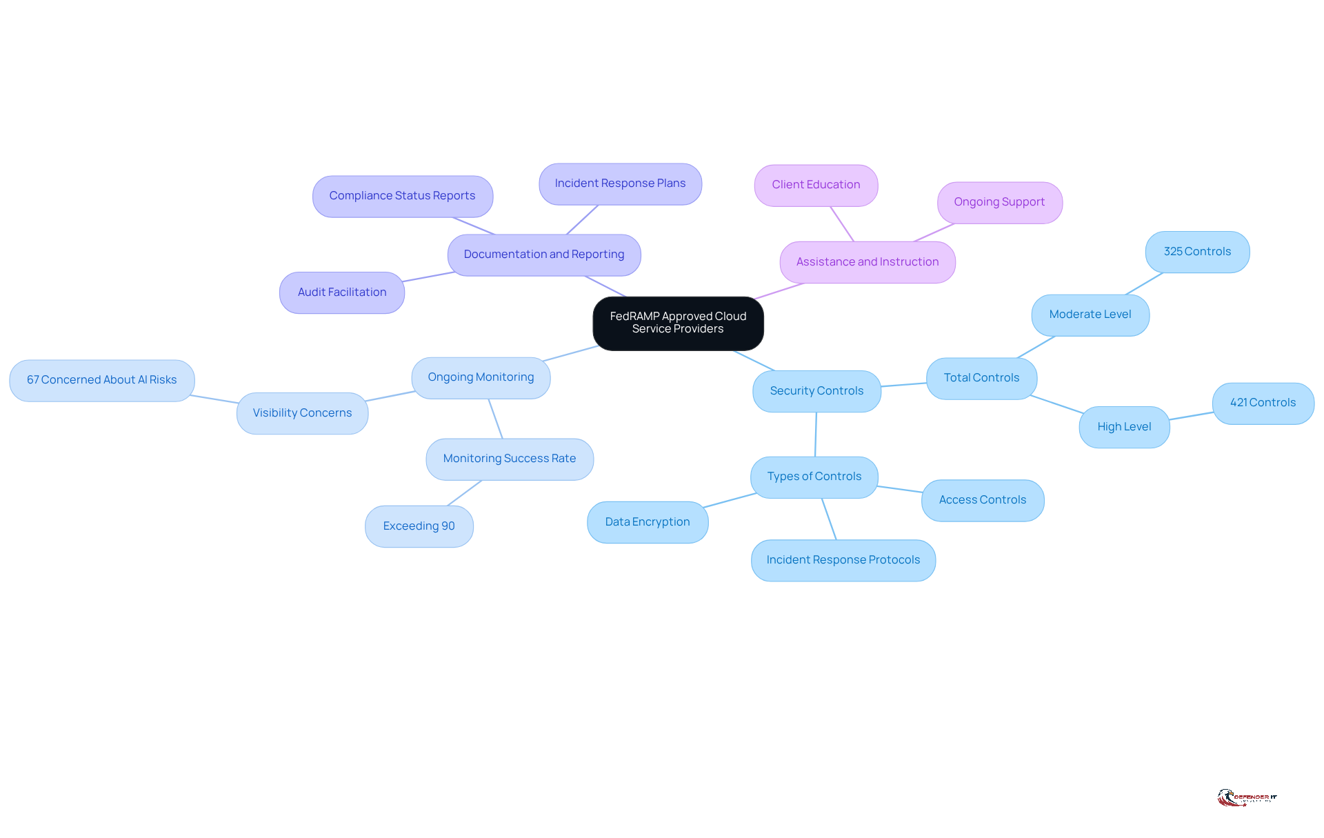 Start at the center with the main topic, then explore each branch to discover the key features and their specific details. Each color represents a different category, making it easy to follow the connections.