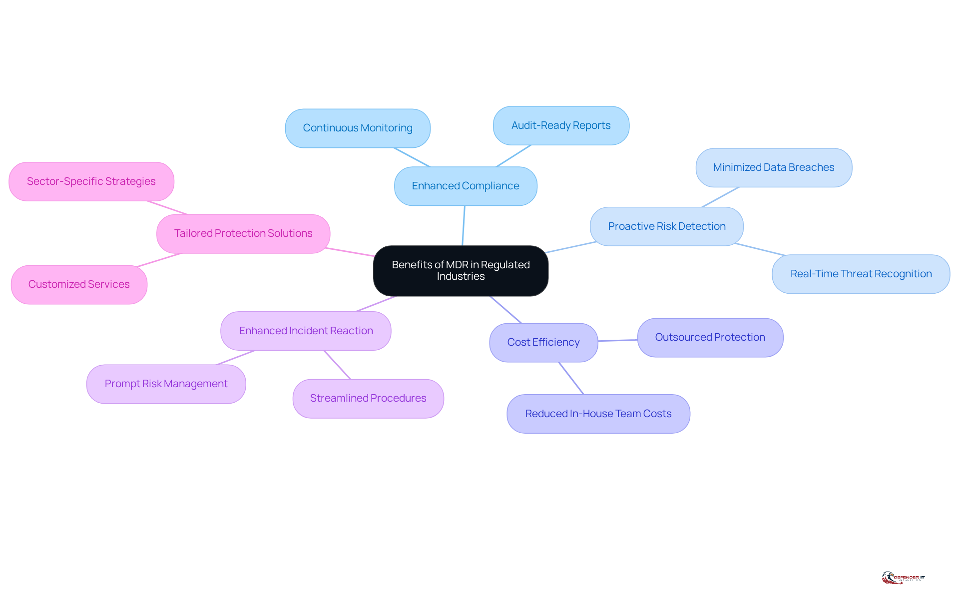 This mindmap shows how Managed Detection & Response services can help organizations in regulated sectors. Each branch represents a specific benefit, and you can explore how each one contributes to better compliance and risk management.