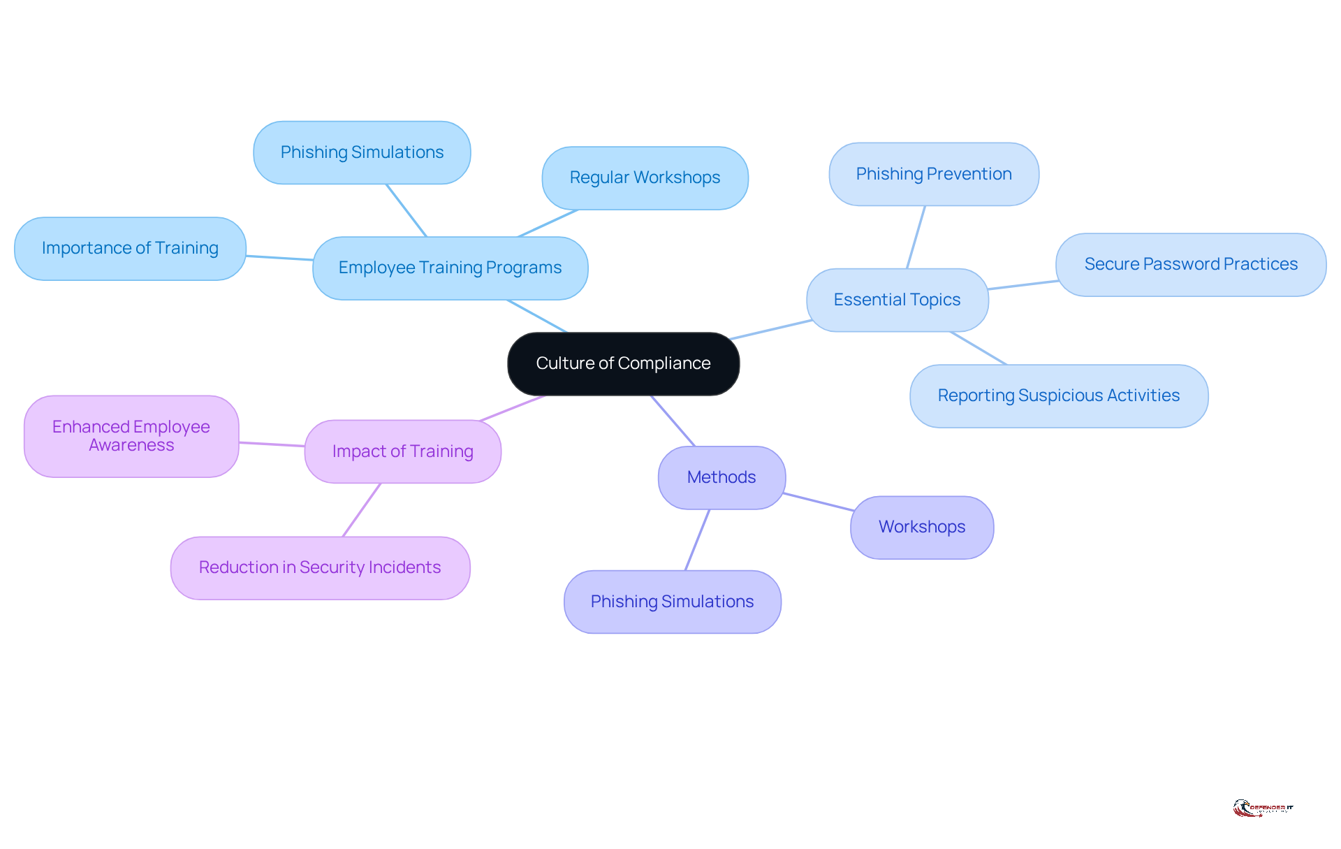 The center represents the main goal of creating a compliance culture. The branches show the training topics and methods that support this goal, helping you see how everything connects.