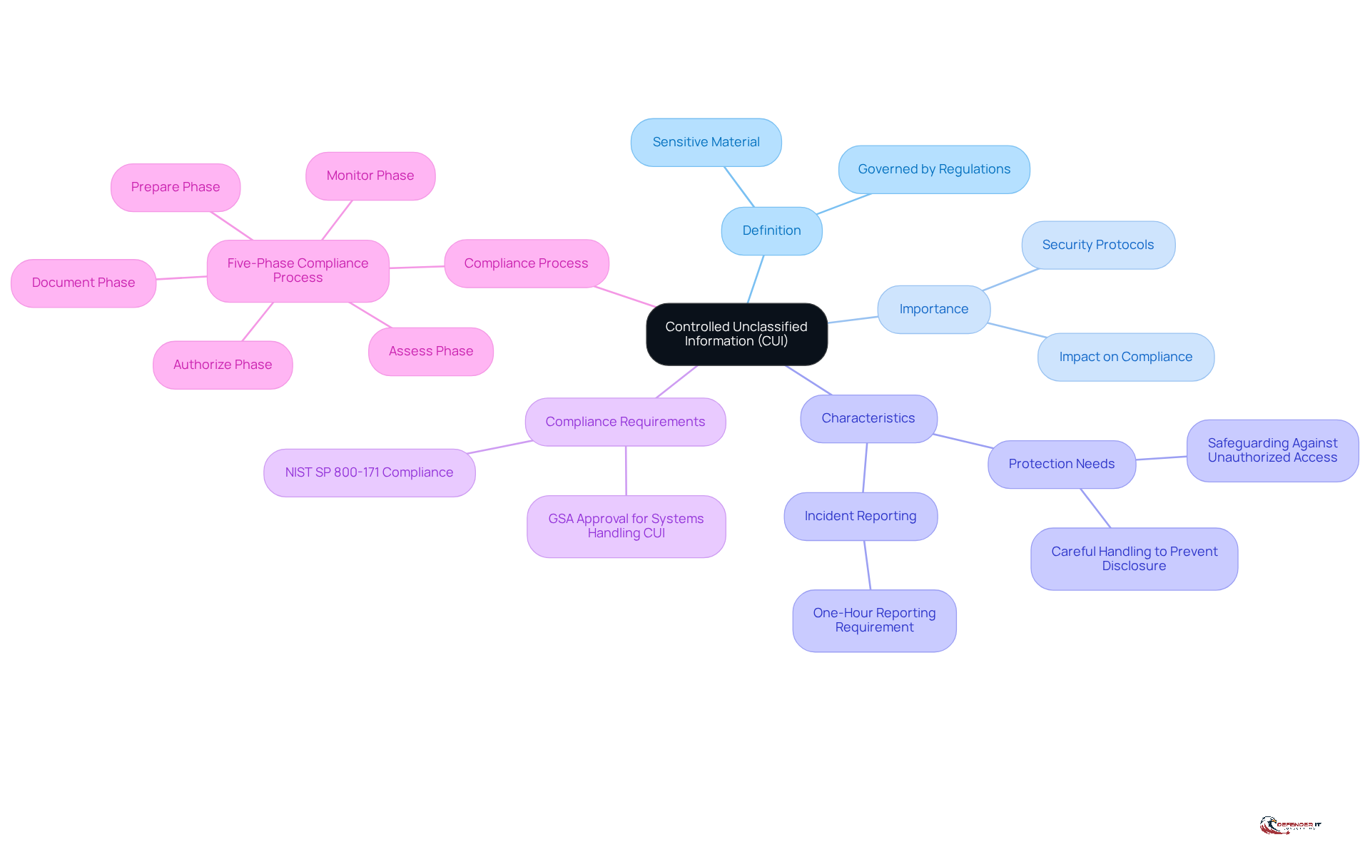 The center represents CUI, and the branches show its key aspects. Each branch leads to more specific details, helping you understand the importance and requirements of handling CUI.