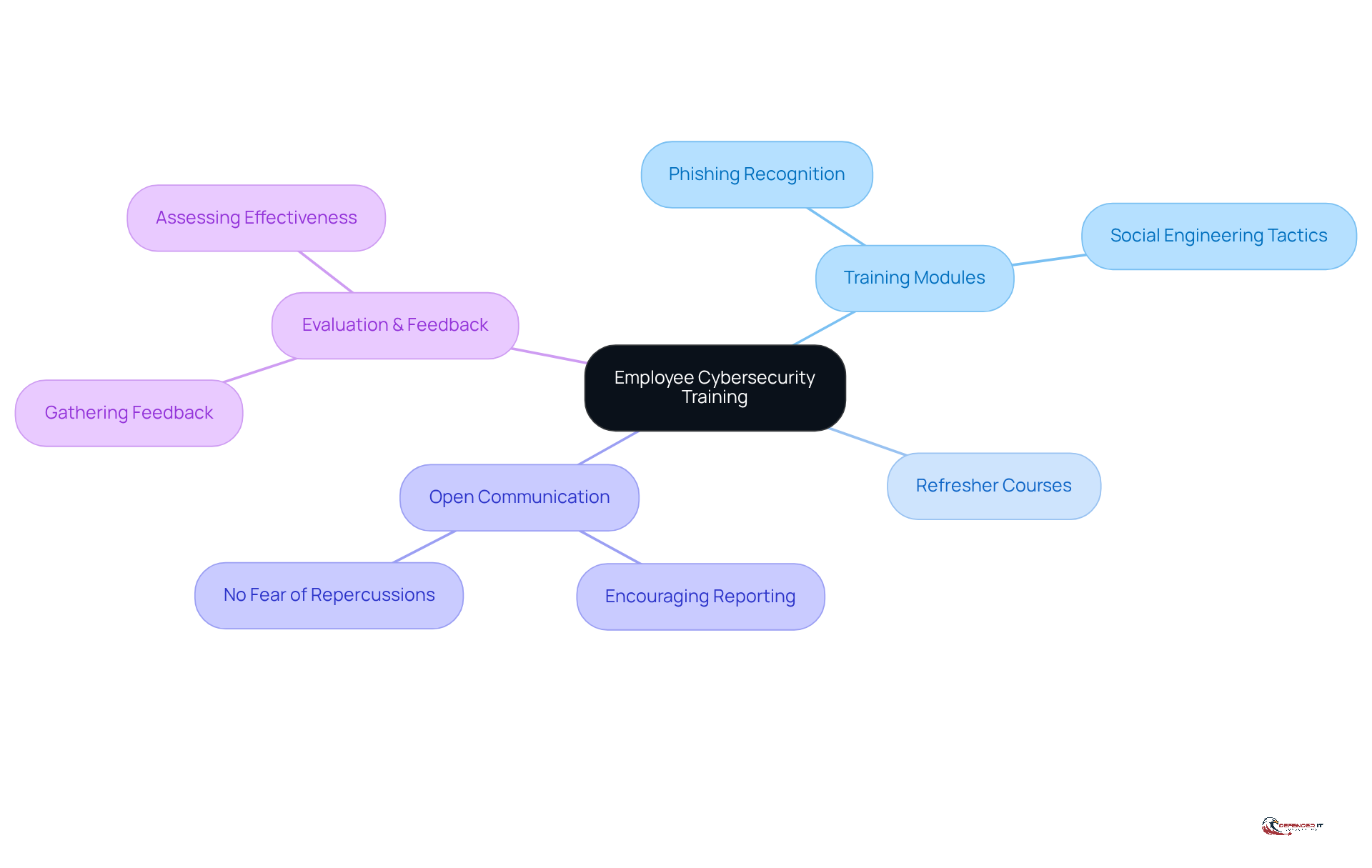 The center represents the main focus on training, with branches showing different strategies and actions to enhance employee awareness and response to cybersecurity threats.