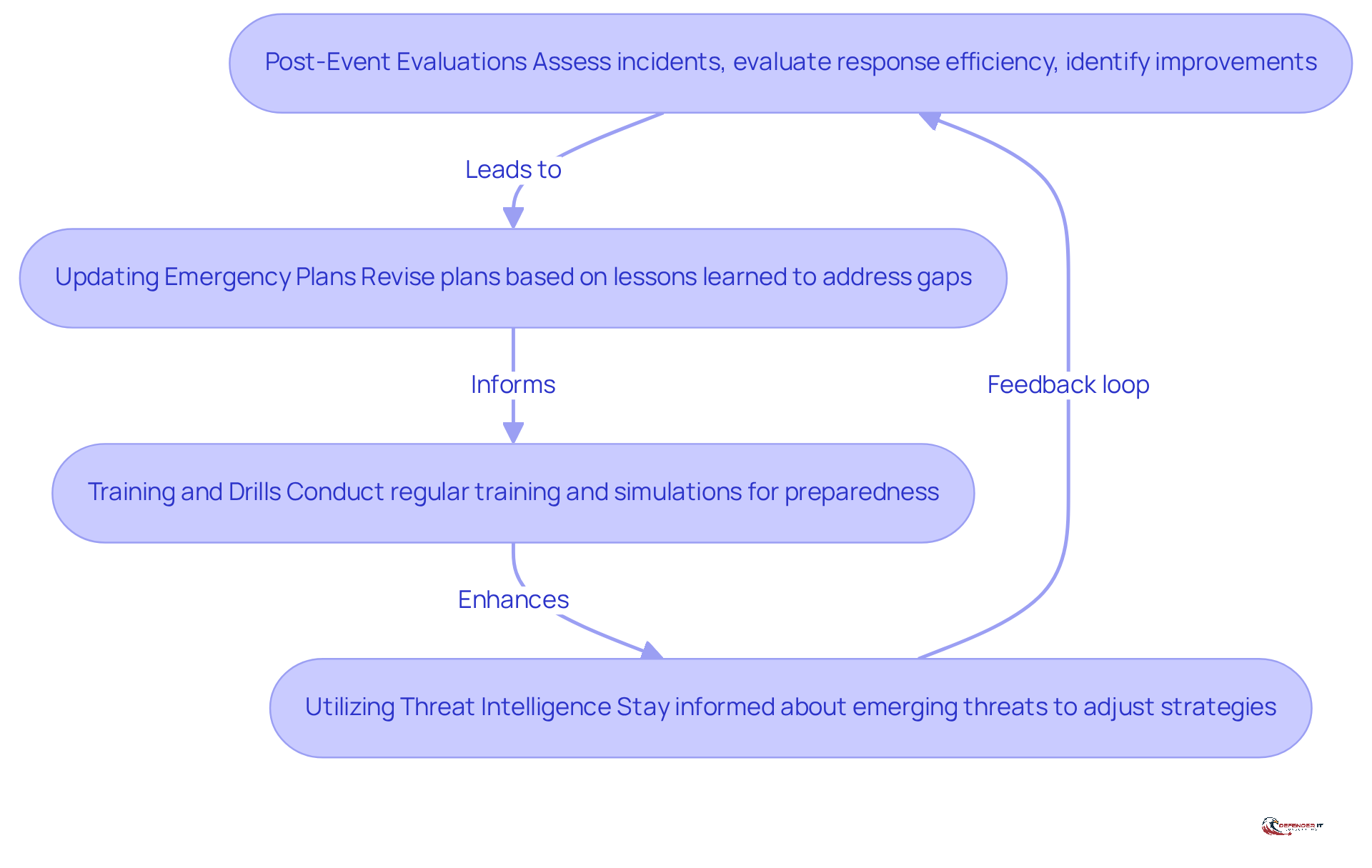 Each box represents a strategy for improving incident response. Follow the arrows to see how each step builds on the previous one, leading to a stronger overall response framework.