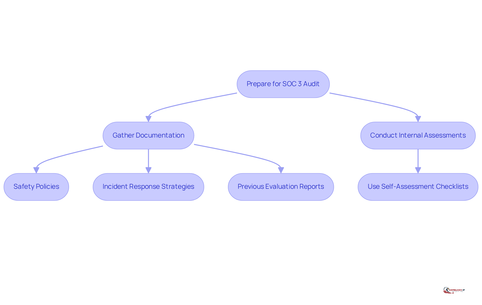 This flowchart outlines the steps to prepare for a SOC 3 audit. Start with gathering necessary documents, then move on to conducting internal assessments to ensure compliance and readiness.