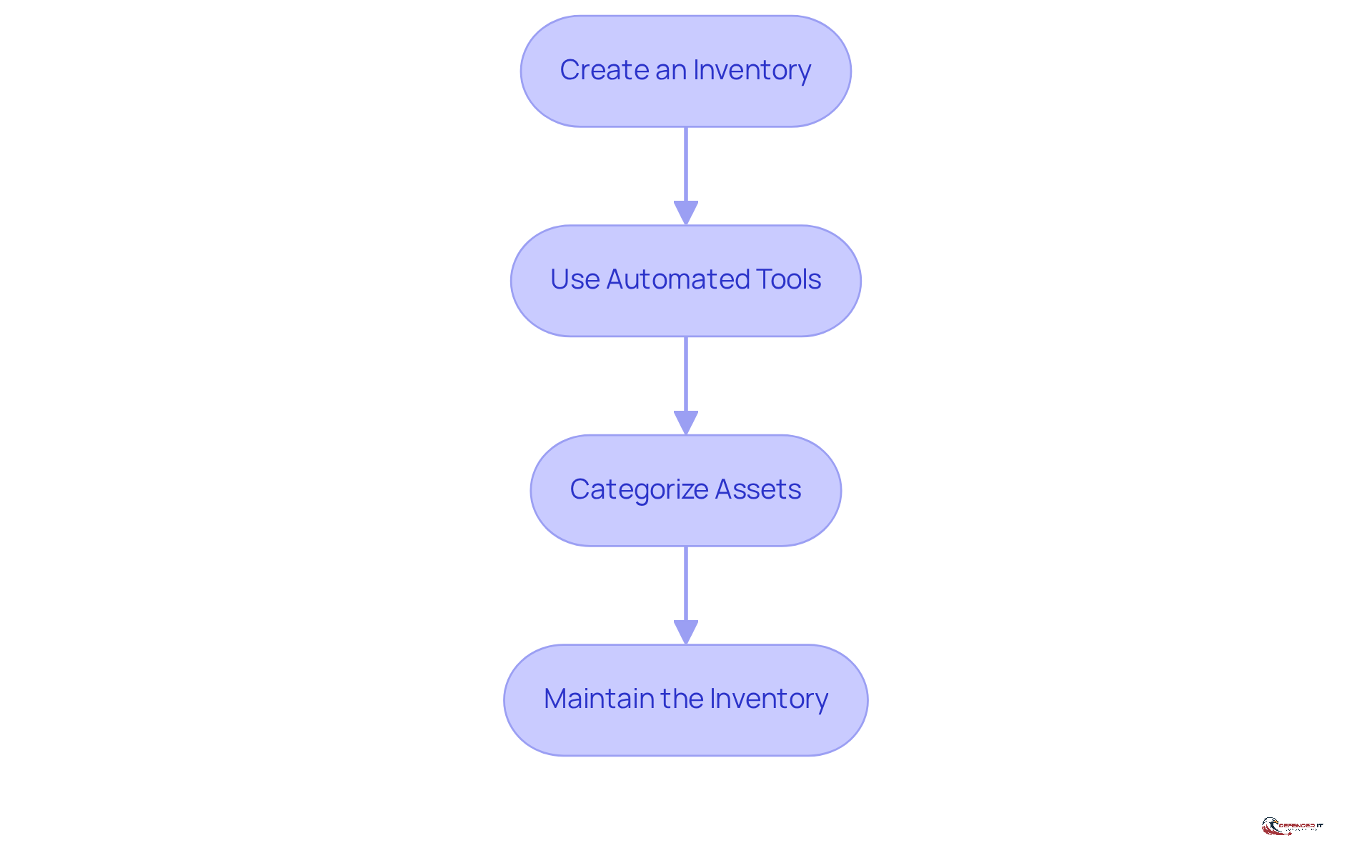 Each box represents a step in the process of managing IT assets. Follow the arrows to see how each step leads to the next, helping you understand how to effectively catalog your IT environment.