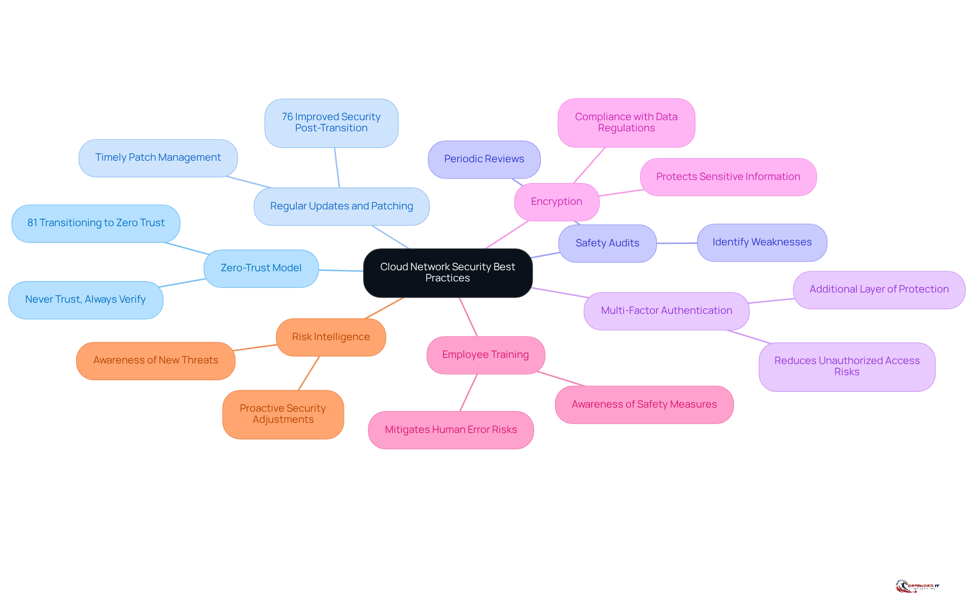 The central node represents the overall goal of enhancing cloud security. Each branch shows a specific practice that contributes to this goal, helping you understand how to implement effective security measures.