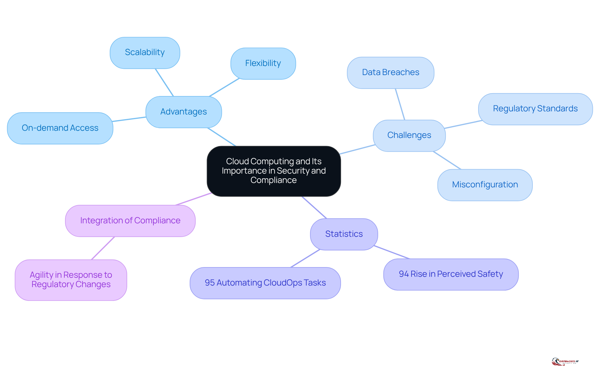 This mindmap illustrates the relationship between cloud computing and its security and compliance challenges. Each branch represents a key area of focus, helping you understand how they connect to the central theme.