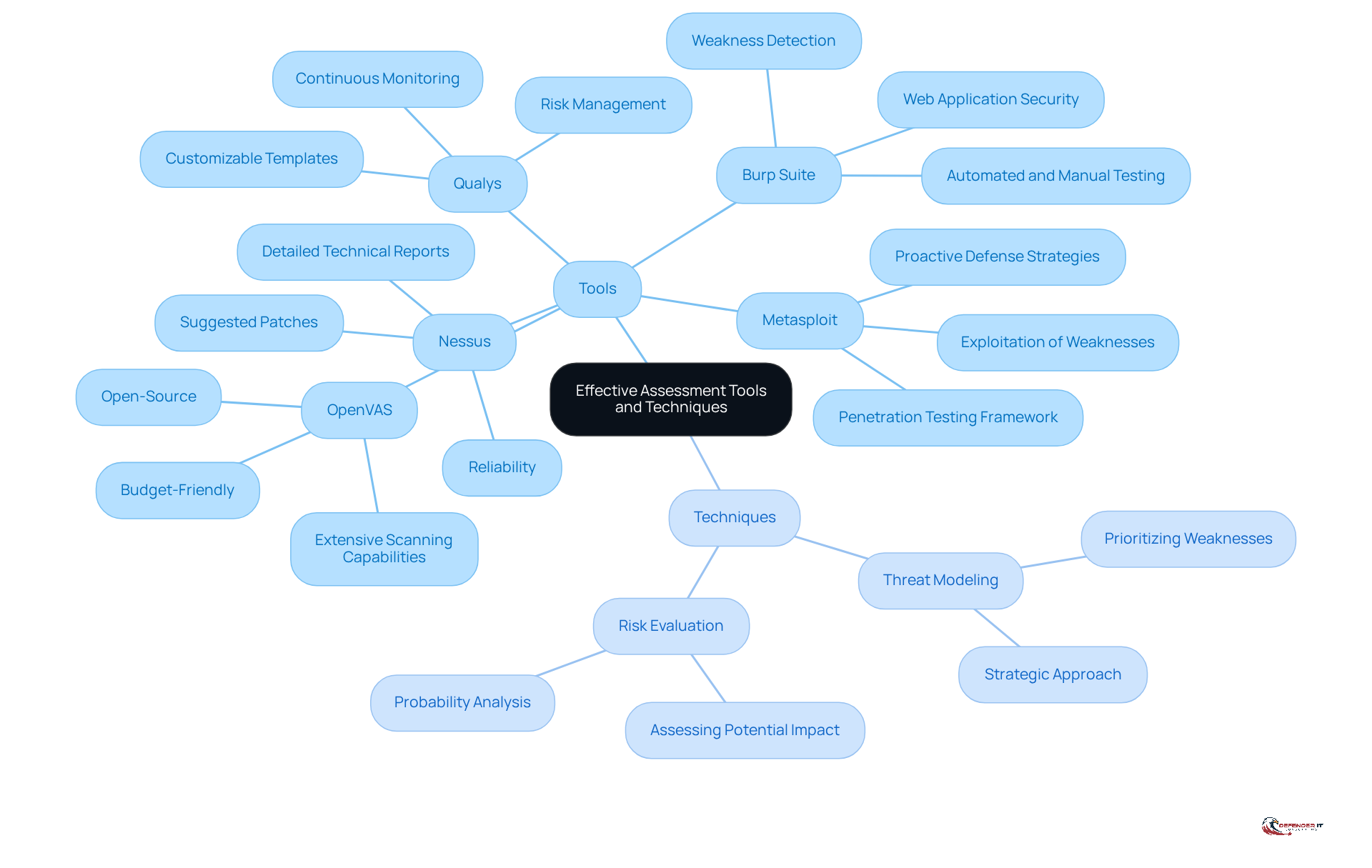 The central node represents the main topic, while the branches show specific tools and techniques. Each tool has its own features listed, helping you understand how they contribute to effective assessments.