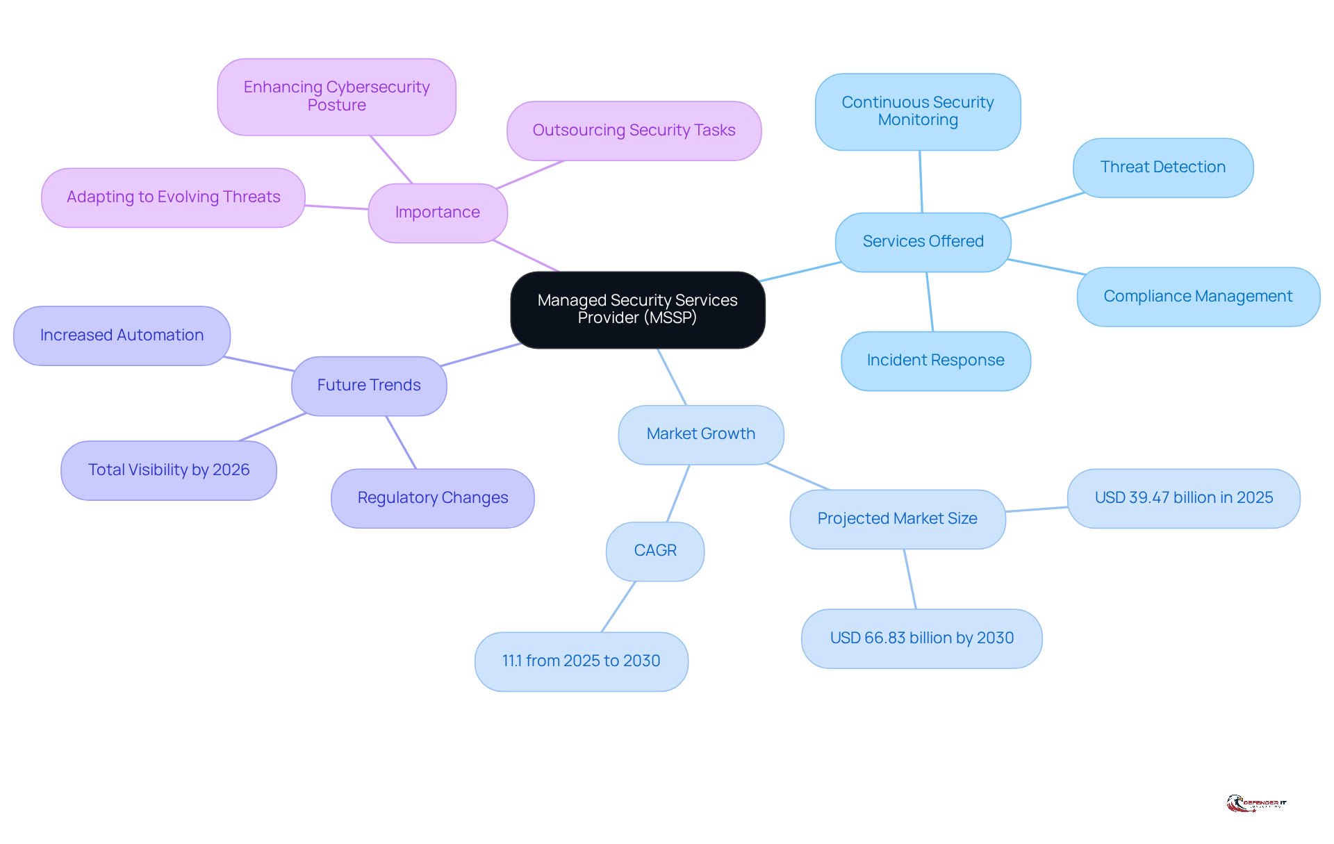 The central node represents MSSPs, with branches showing their services, market growth, and future trends. Each branch helps you understand different aspects of MSSPs and their importance in cybersecurity.