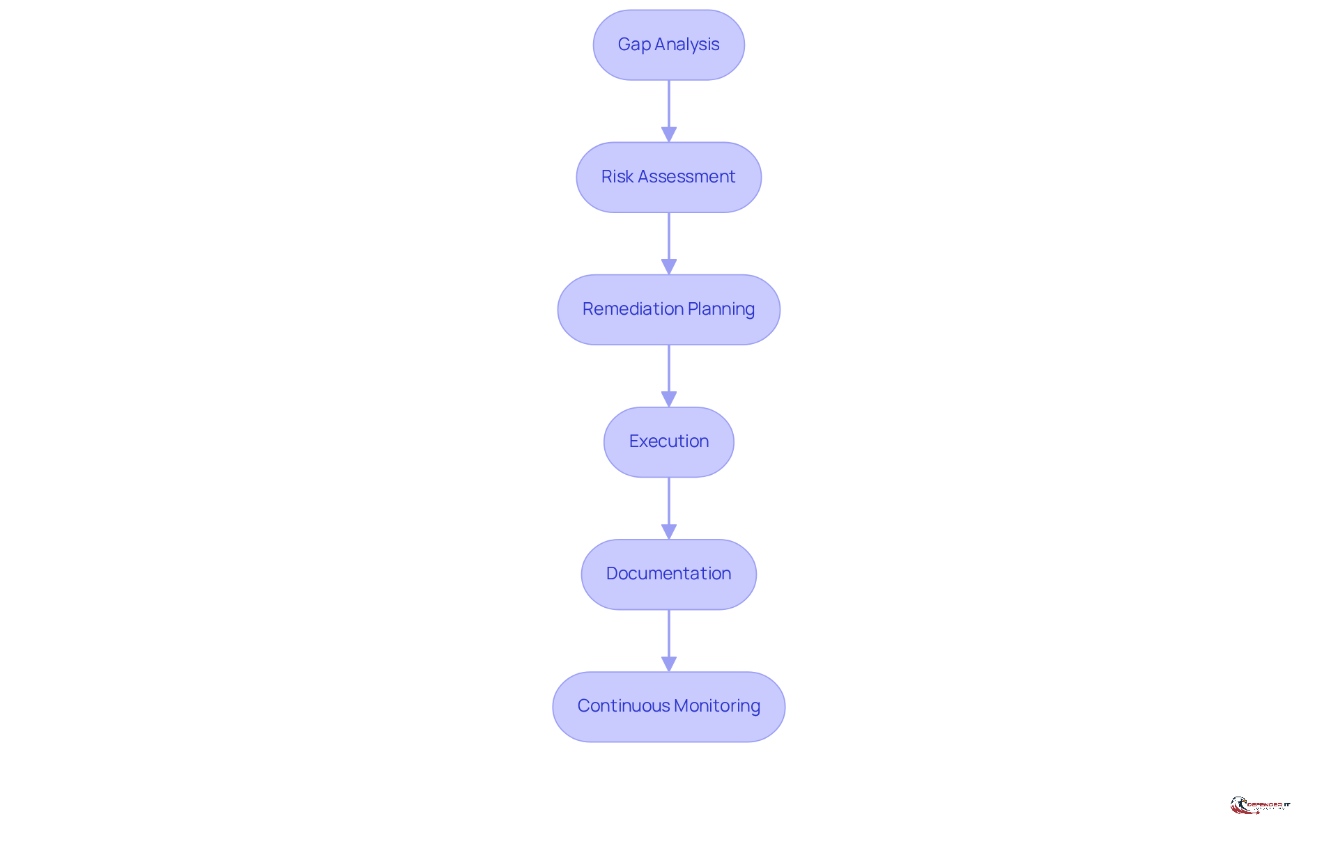 Each box represents a crucial step in the security assessment process. Follow the arrows to see how each step leads to the next, ensuring a comprehensive approach to achieving compliance.