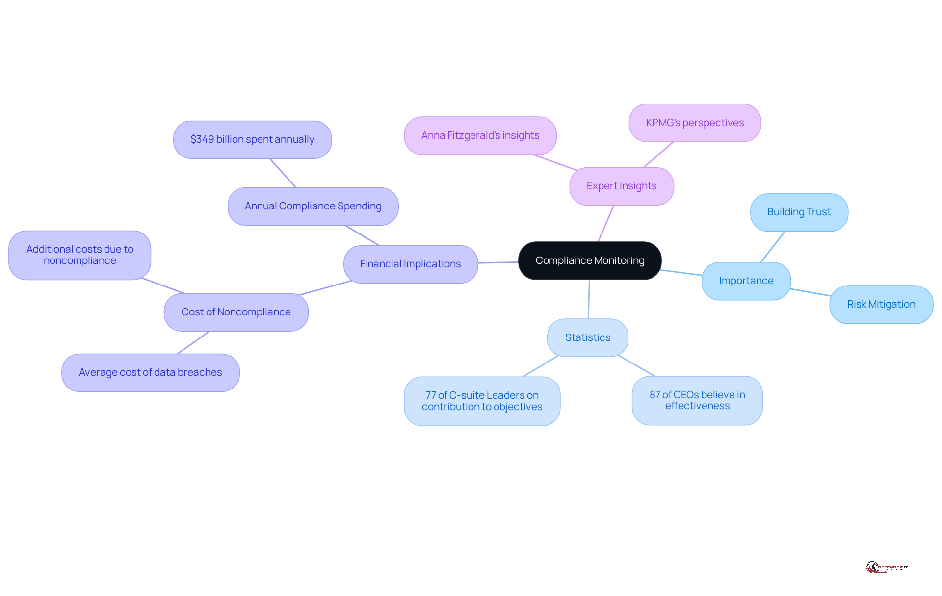 Start at the center with 'Compliance Monitoring', then explore how it impacts trust, risk, and finances. Each branch shows a different aspect of compliance, making it easy to see the connections and importance.