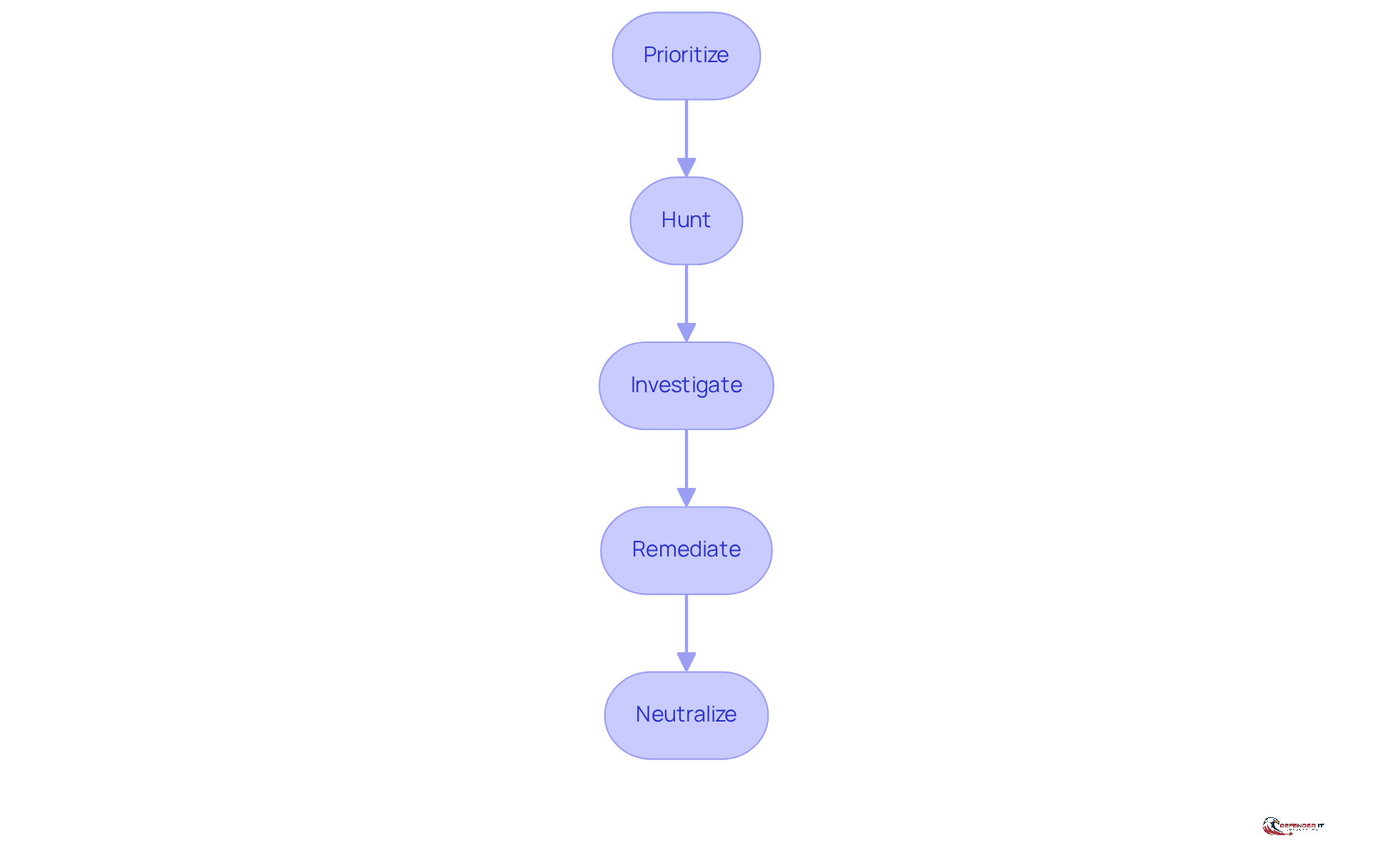 Each box represents a crucial step in the managed detection and response process. Follow the arrows to see how each step leads to the next, helping organizations effectively manage cyber threats.