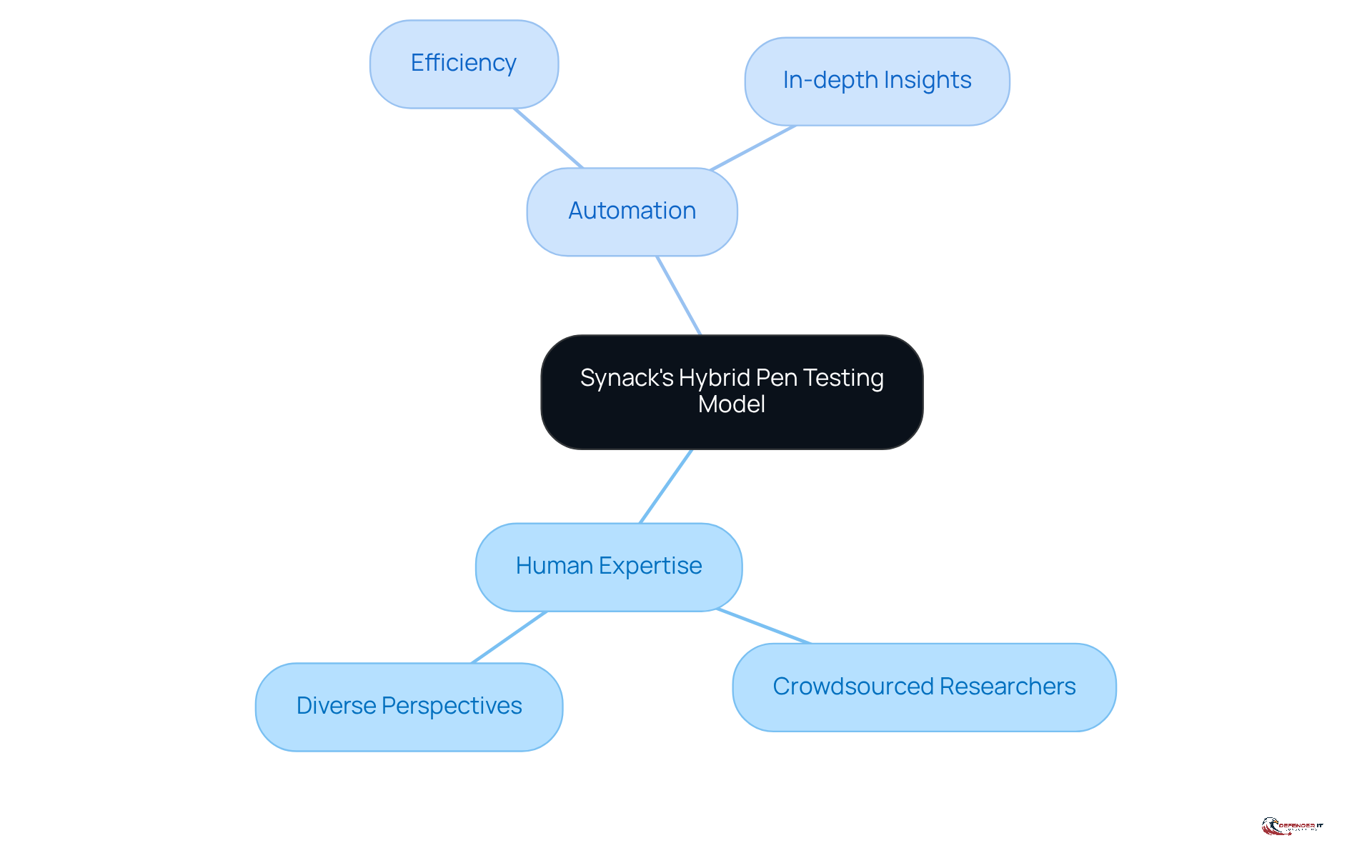 Start at the center with Synack's approach, then explore how human skills and automated tools work together. Each branch shows key aspects of their strategy and the growing importance of security assessments.