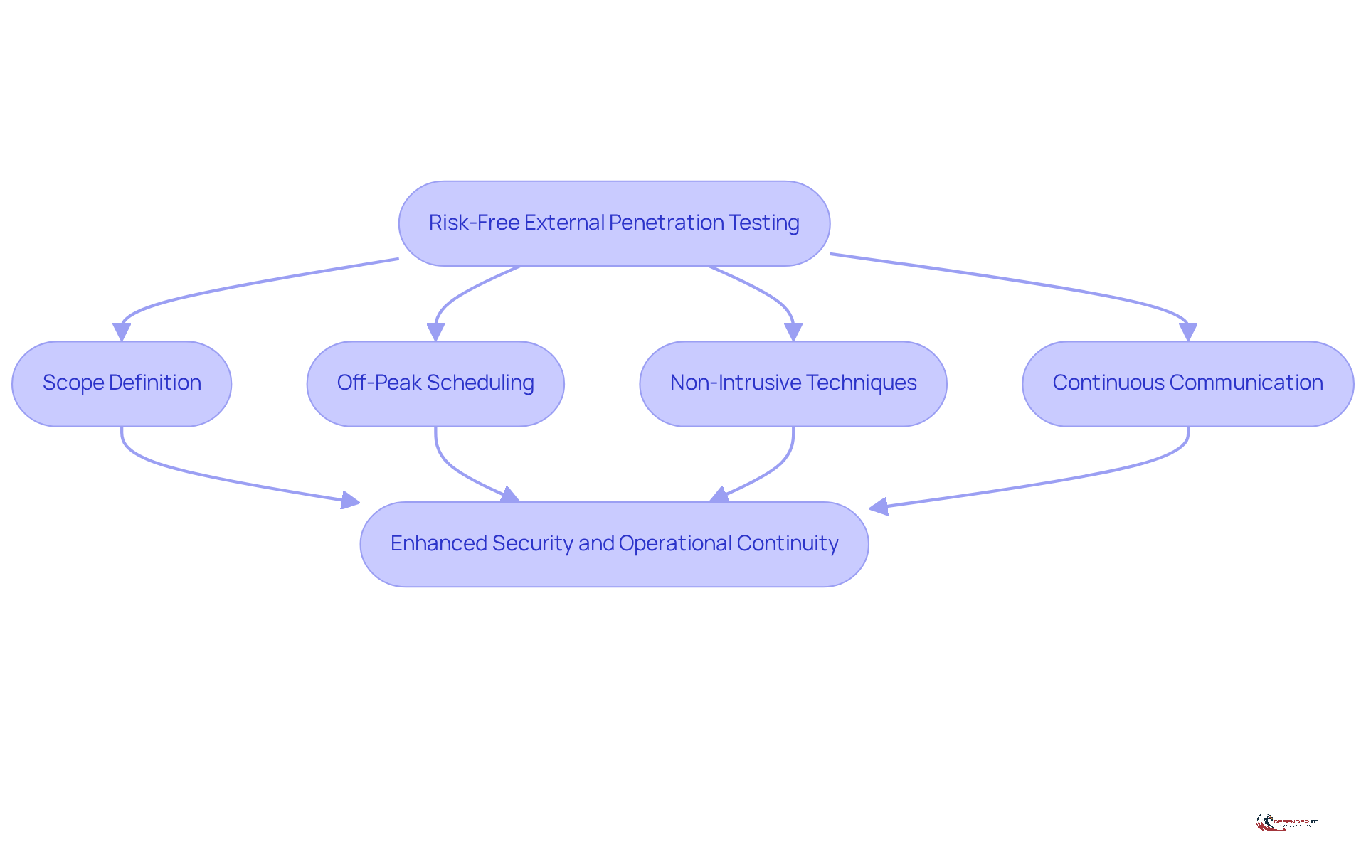 Follow the arrows to see how each best practice contributes to achieving a risk-free penetration testing process. Each box represents a strategy that helps ensure security assessments are effective without disrupting daily operations.