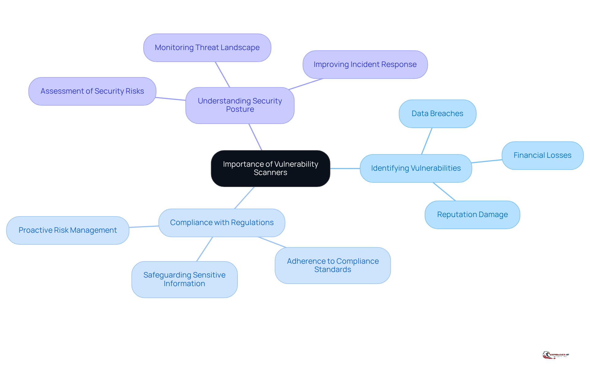 The central node represents the main topic, while the branches show related areas of importance. Each sub-branch provides more detail on how vulnerability scanners contribute to cybersecurity, making it easy to see the connections.