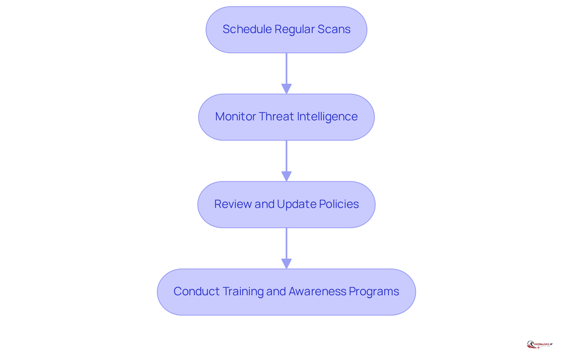 Each box represents a crucial step in enhancing cybersecurity. Follow the arrows to see the recommended order for implementing these practices.