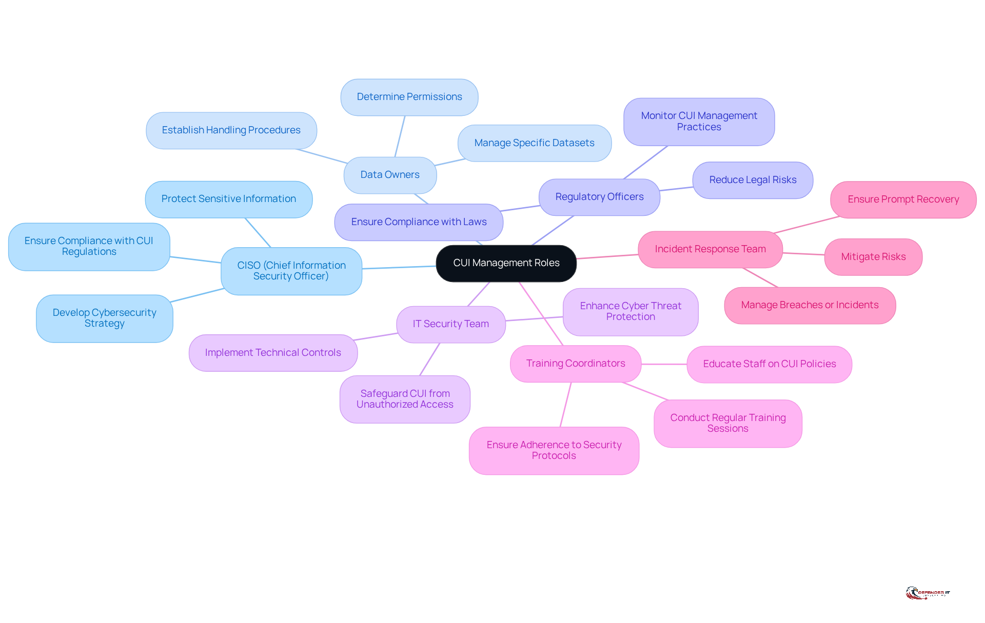 The central node represents the overall theme of CUI management, while each branch shows a key role and its responsibilities. Follow the branches to understand how each role contributes to protecting sensitive information.