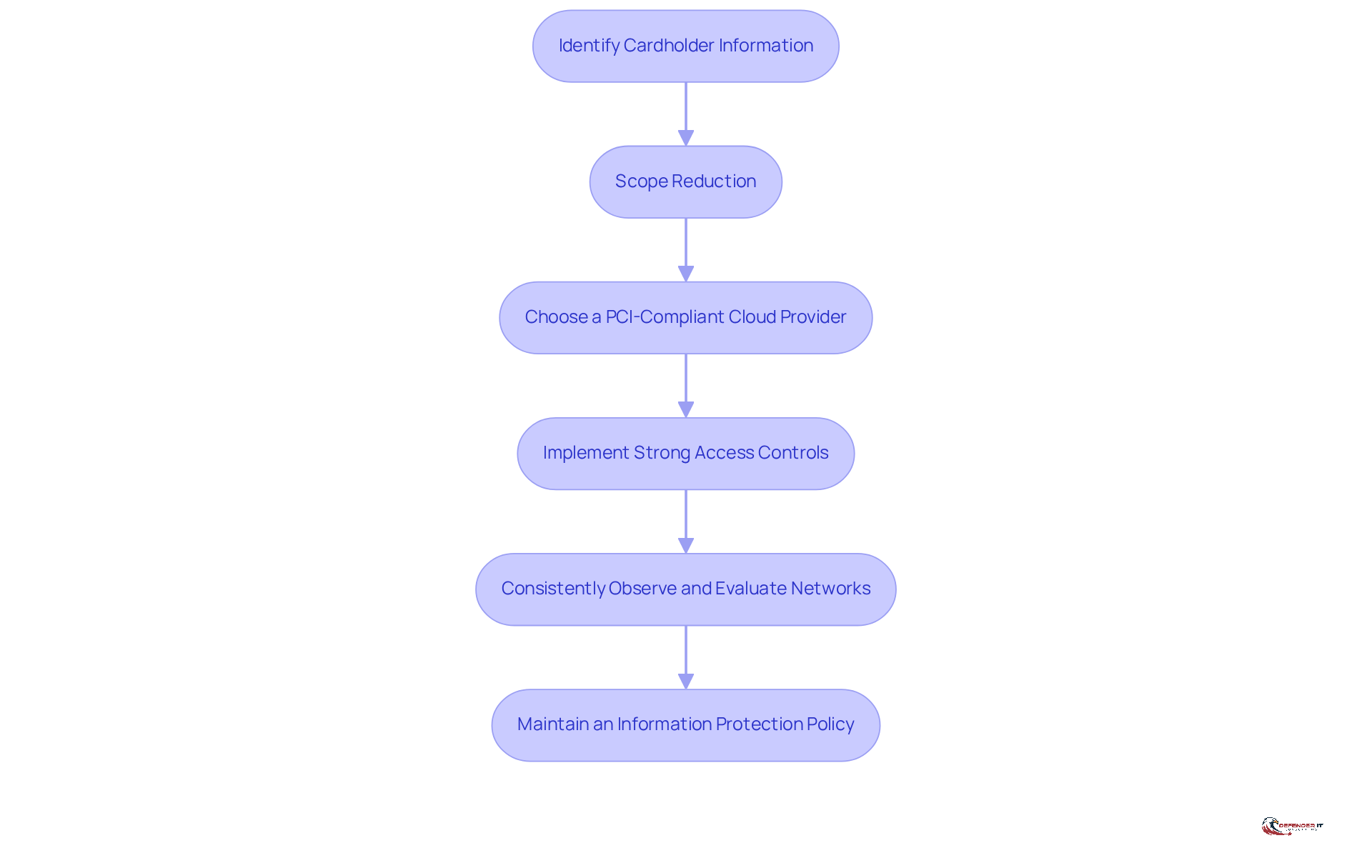 Each box represents a crucial step in ensuring PCI compliance. Follow the arrows to see how each step leads to the next, helping you understand the process of safeguarding customer information in the cloud.