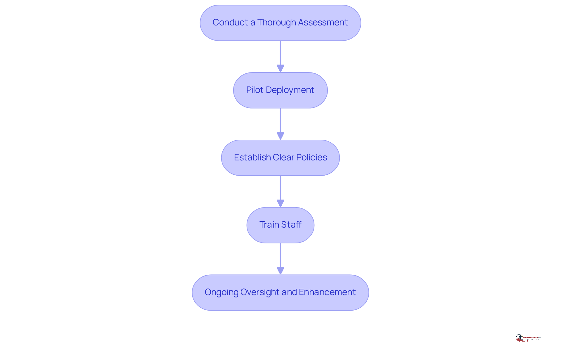 Each box represents a crucial step in deploying an EDR solution. Follow the arrows to see how each step connects to the next, guiding you through the process of enhancing your organization's cybersecurity.