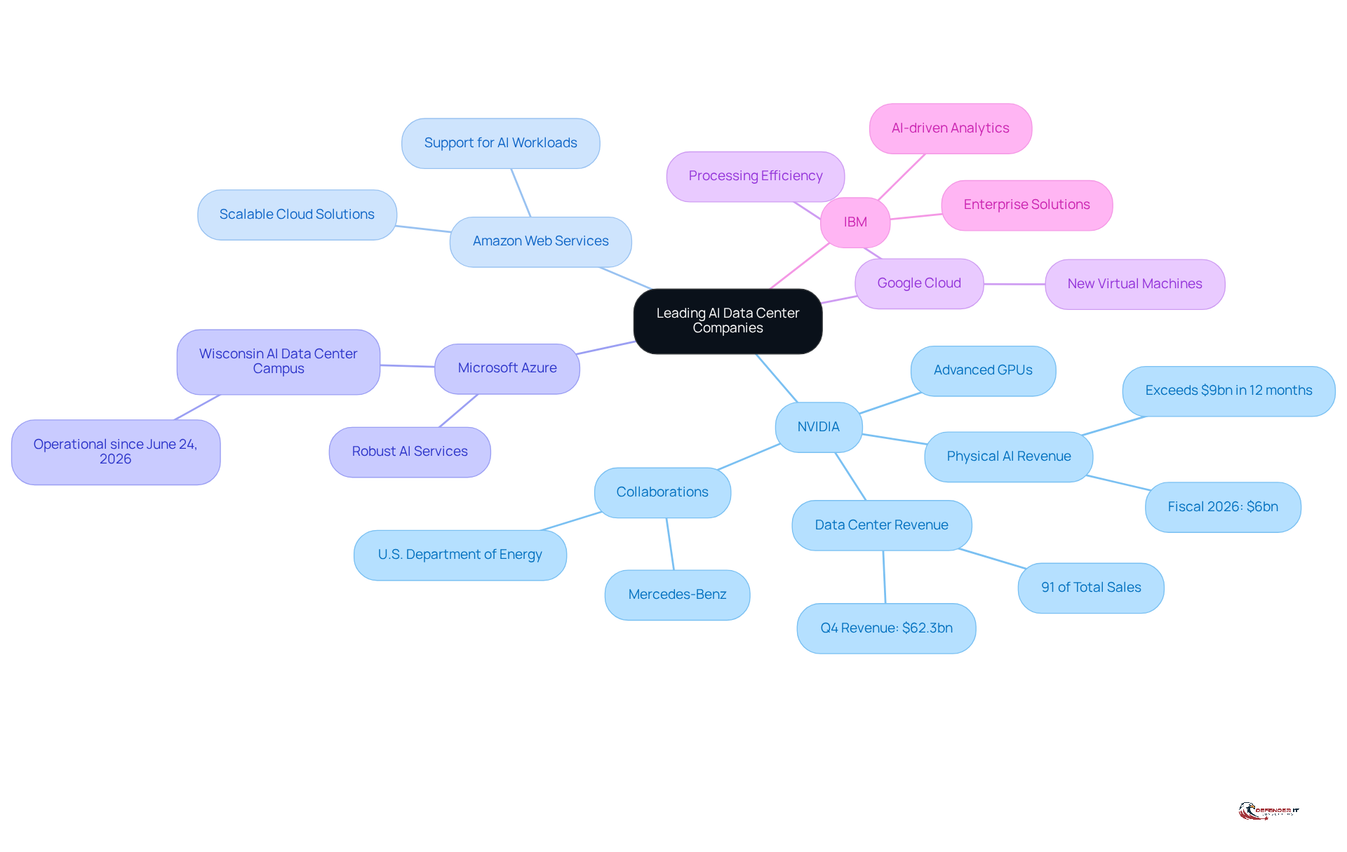 This mindmap illustrates the key players in the AI data center industry. Each branch represents a company, and the sub-branches highlight their specific contributions and innovations in AI infrastructure.