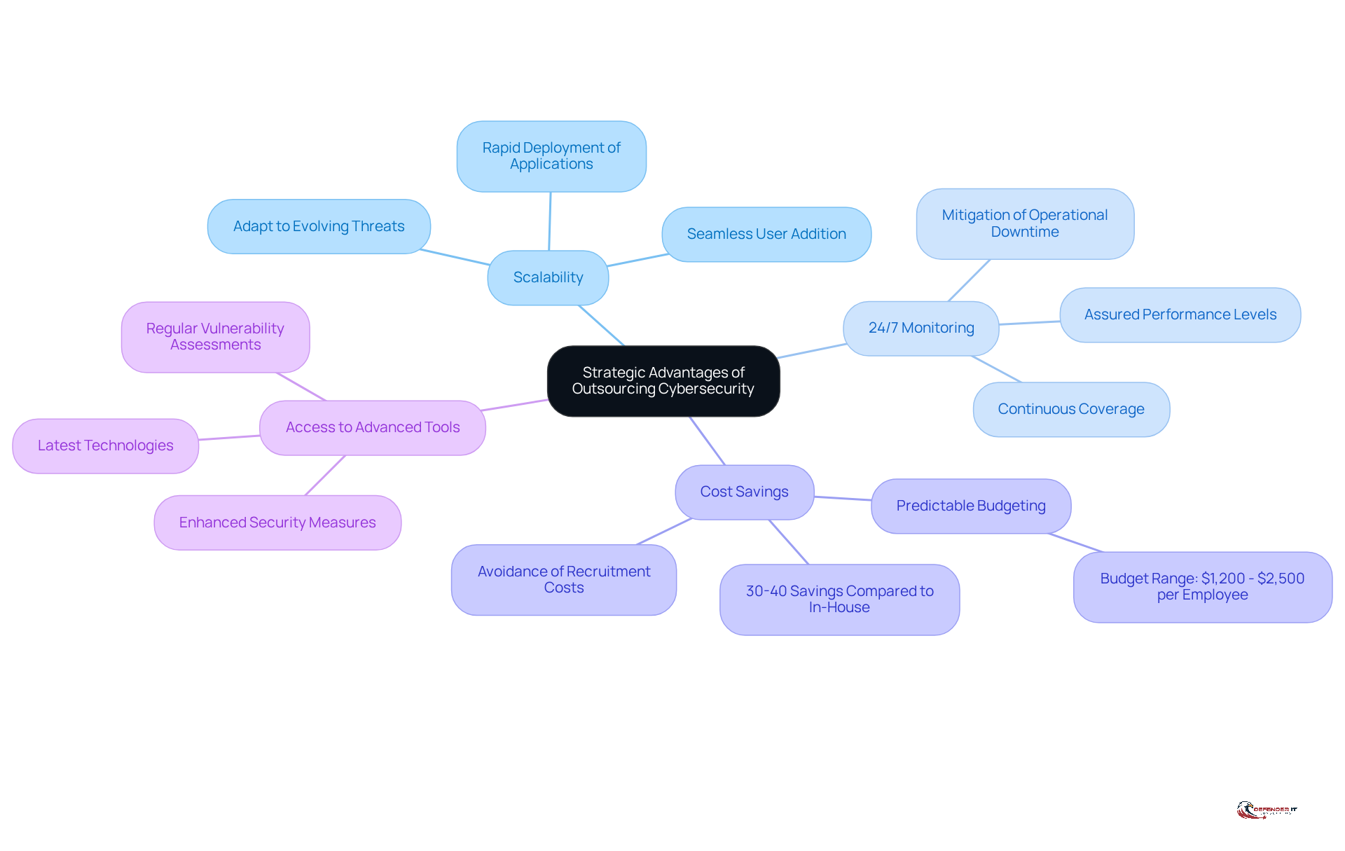 The center represents the main topic of outsourcing cybersecurity. Each branch shows a key advantage, and the sub-branches provide more details or examples related to that advantage.