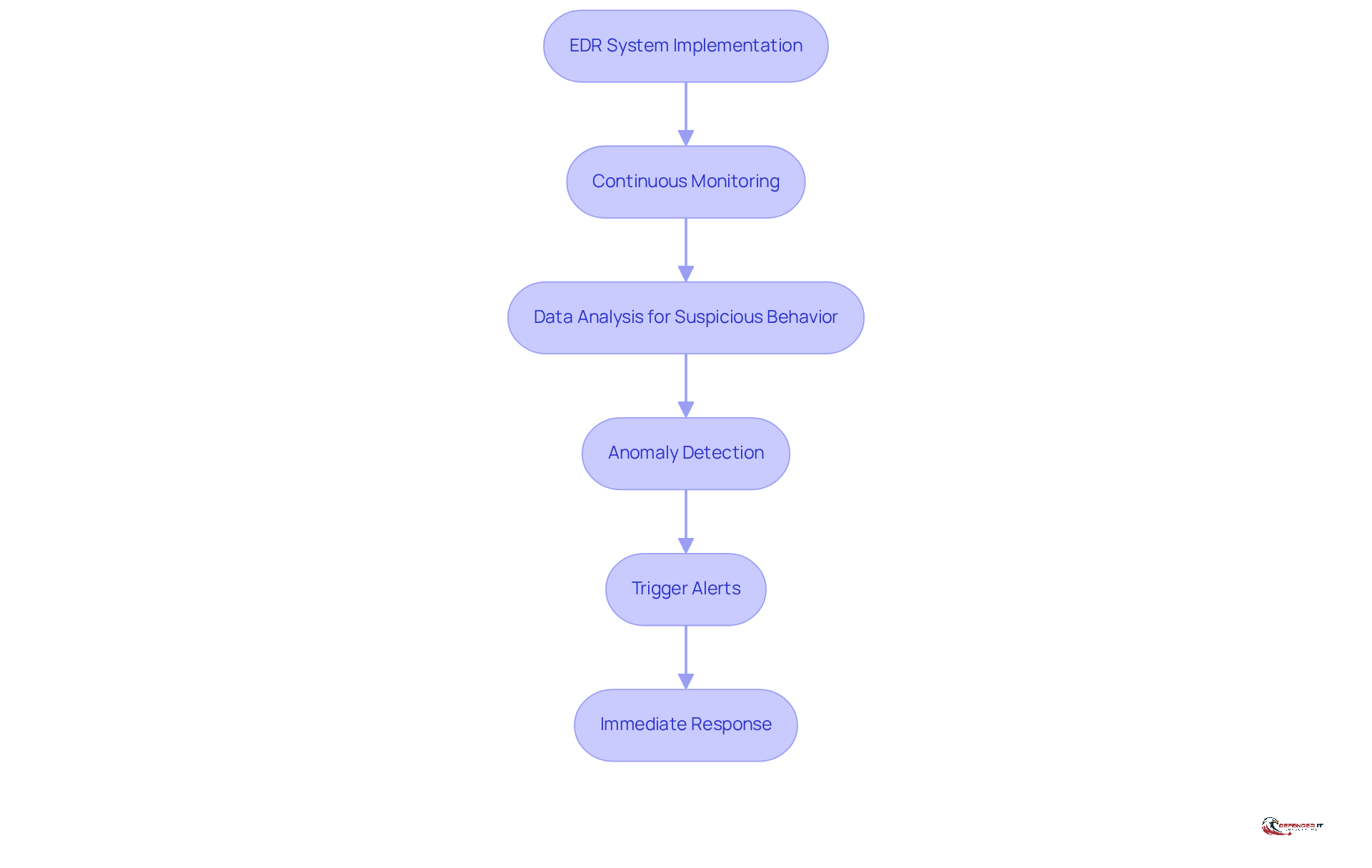 This flowchart illustrates how EDR systems improve cybersecurity in the medical sector. Each step shows how the system works, from monitoring activities to responding to threats, helping to protect sensitive patient information.