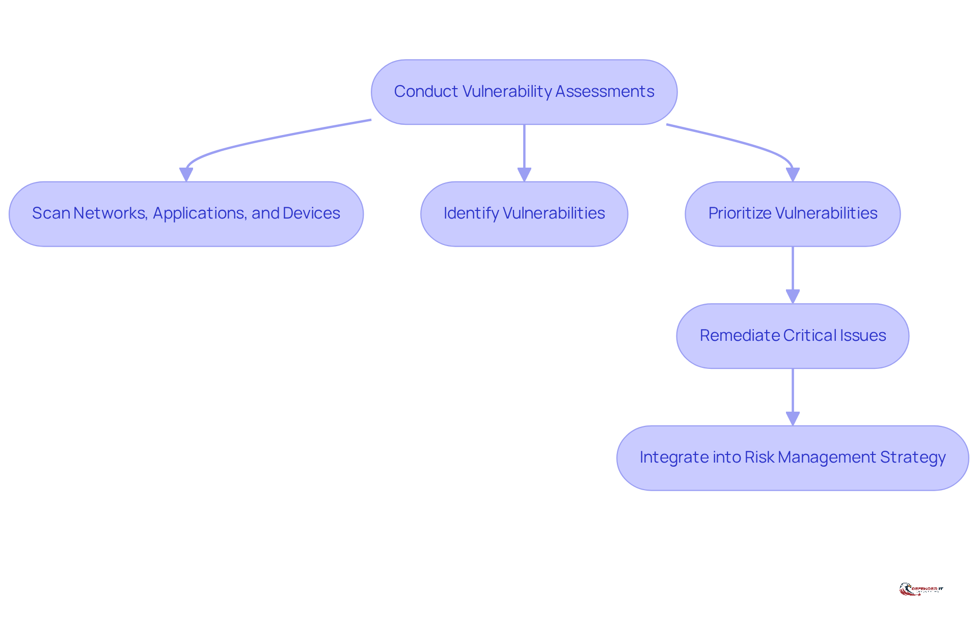 Follow the arrows to see the steps in conducting vulnerability assessments. Each box represents a key action, and the flow shows how they connect to improve cybersecurity.