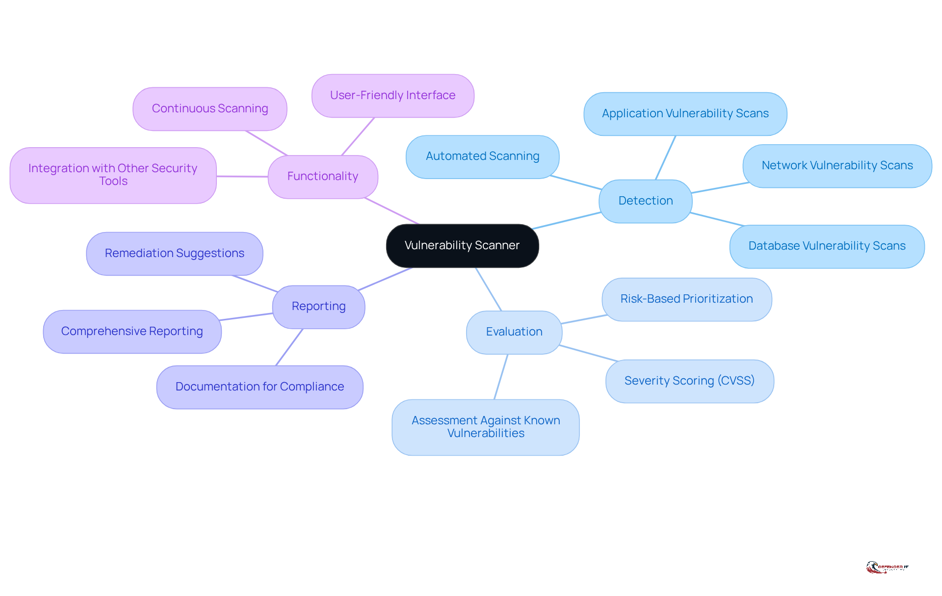 The center represents the main concept of a vulnerability scanner, while the branches show its key functions and purposes. Each color-coded branch helps you quickly identify different aspects of how these tools work and why they are important.