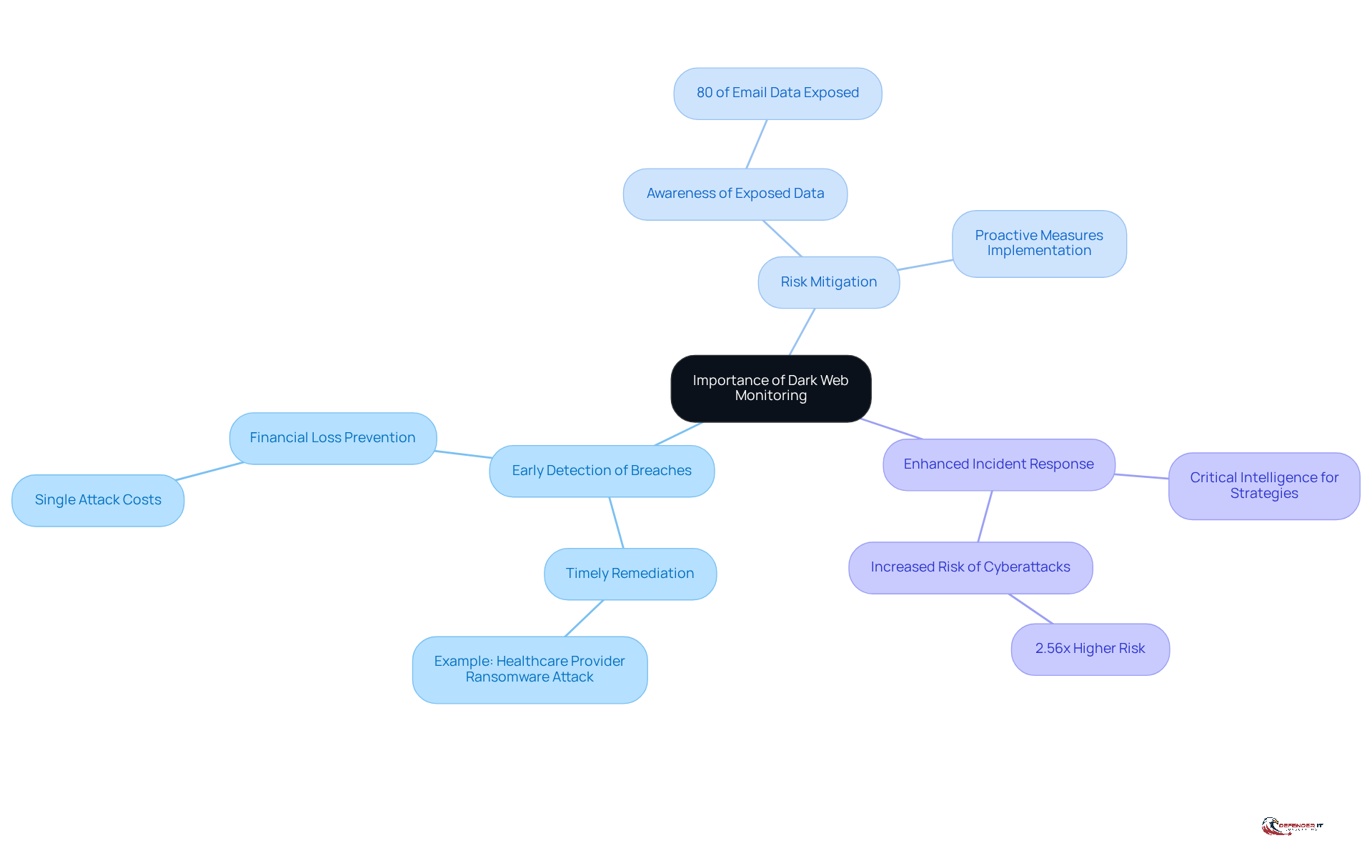 The central node represents the main topic, while the branches show the key benefits of dark web monitoring. Each benefit is further explained with details, helping you understand why monitoring is crucial for cybersecurity.